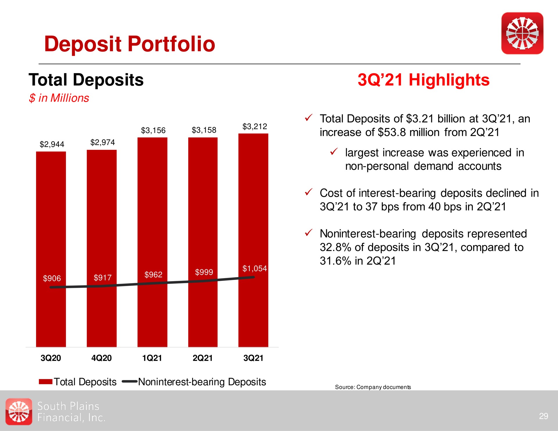 deposit portfolio total deposits highlights | South Plains Financial