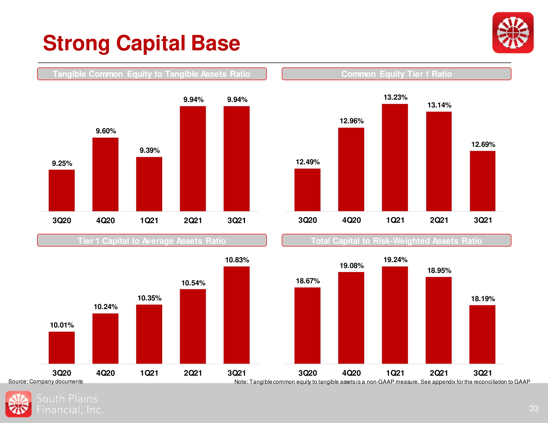 strong capital base i a | South Plains Financial