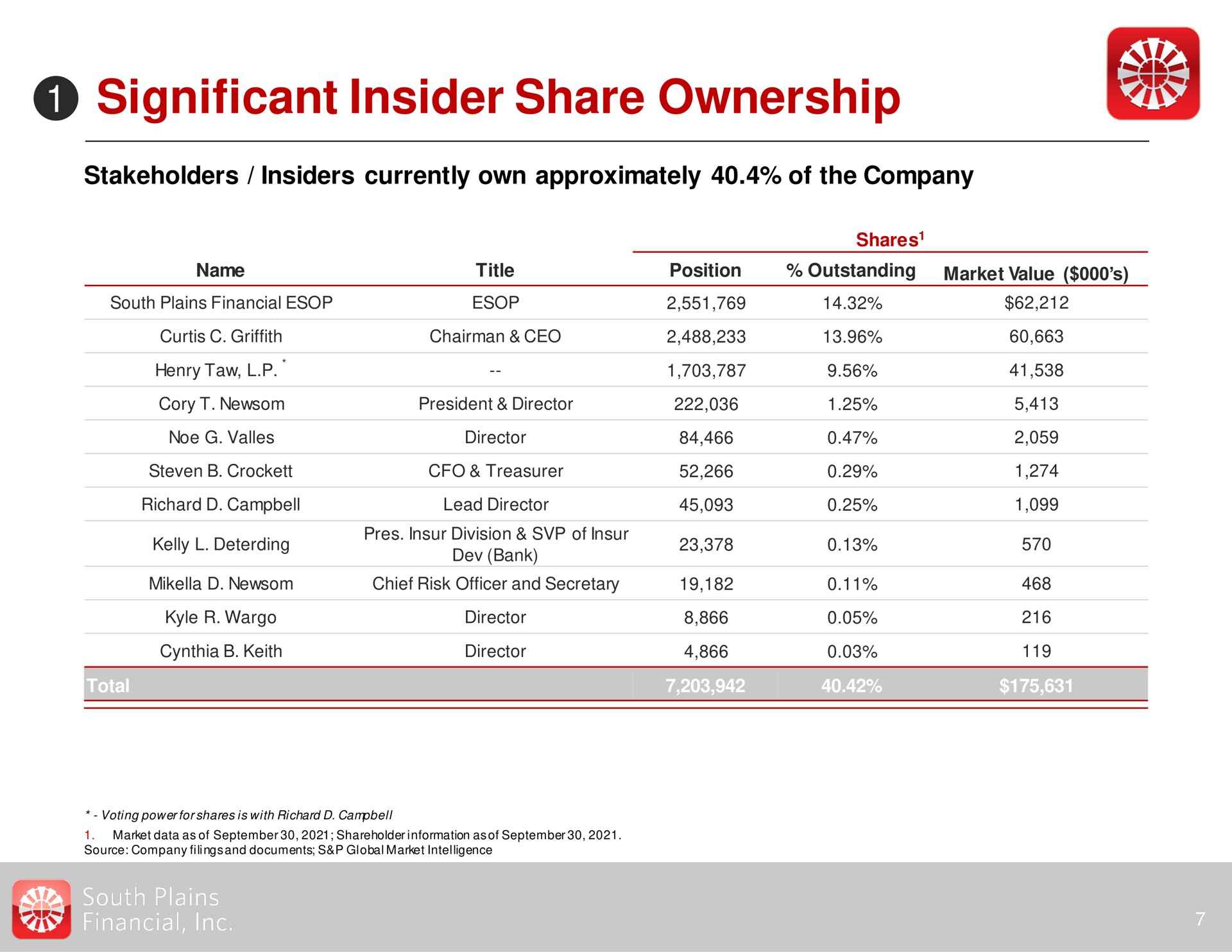significant insider share ownership | South Plains Financial