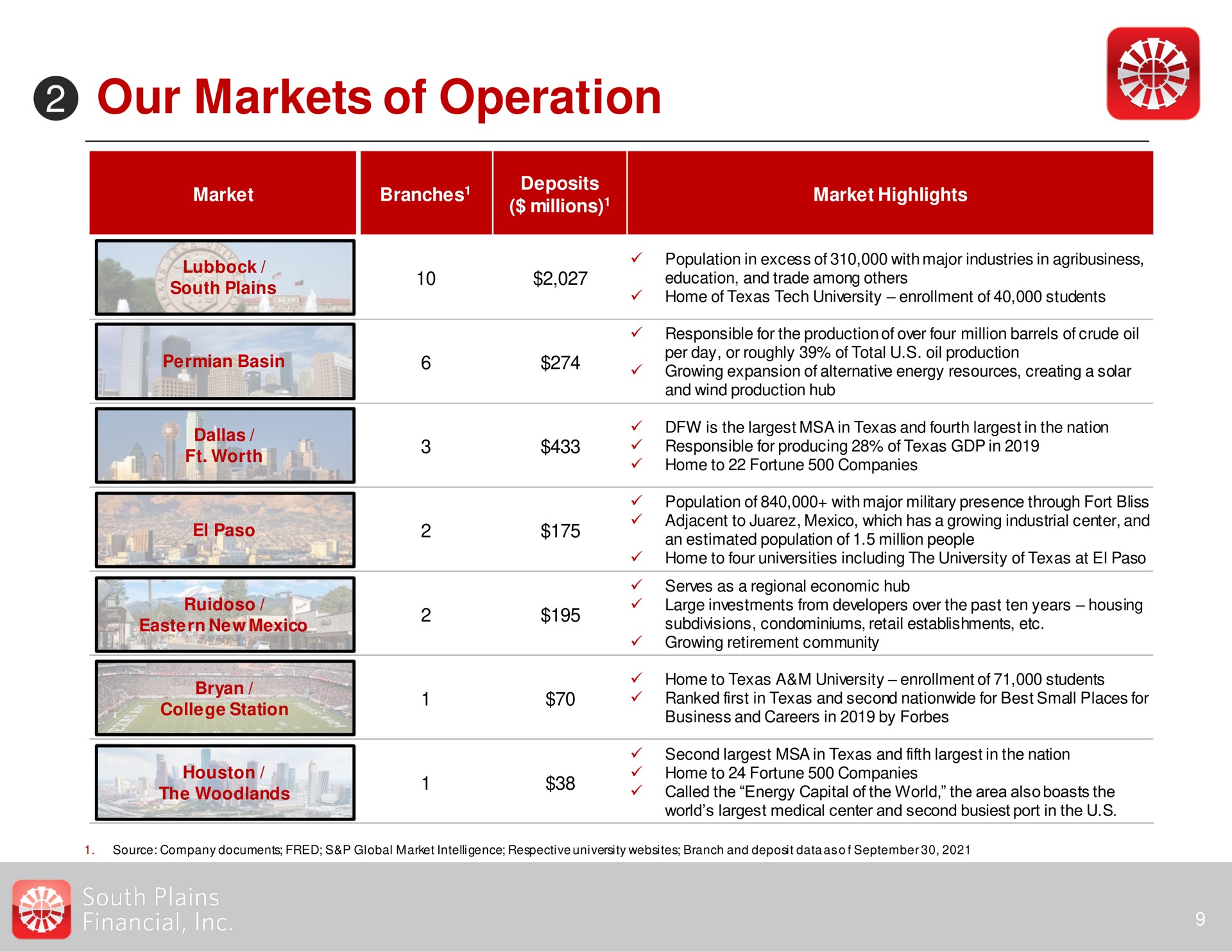 our markets of operation | South Plains Financial