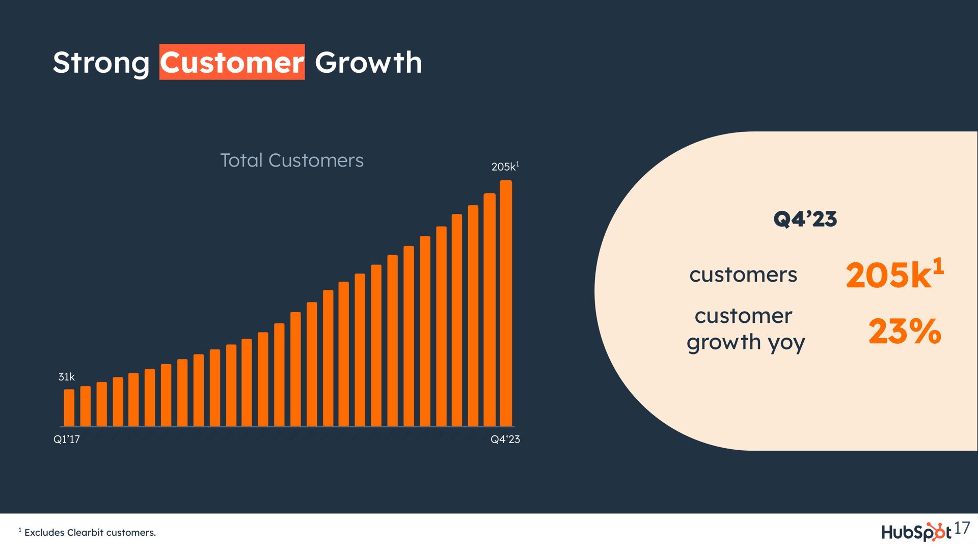 strong customer growth customers | Hubspot