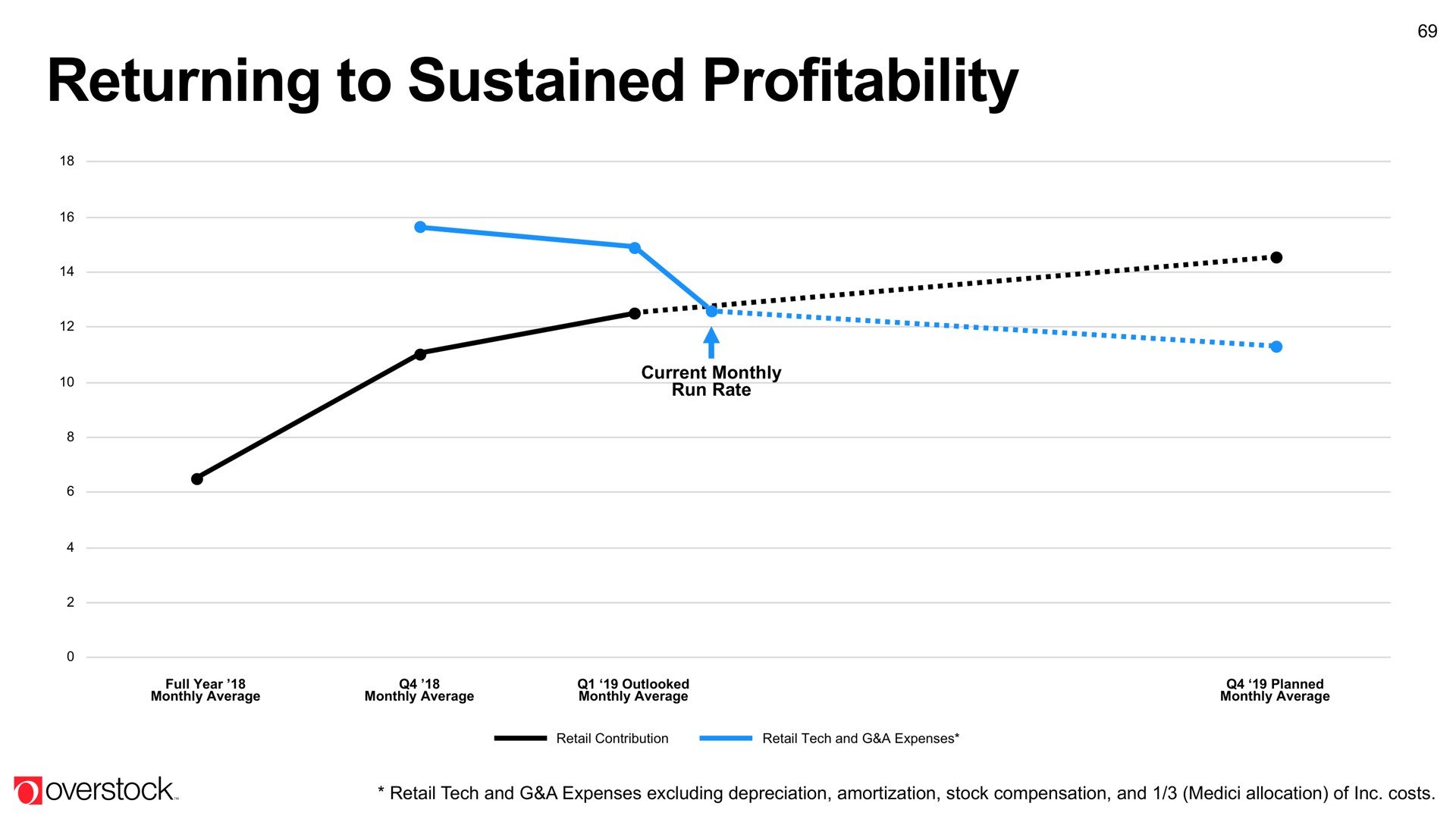 returning to sustained profitability | Overstock