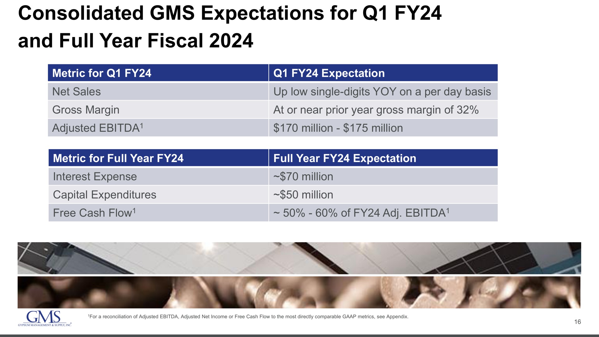 consolidated expectations for and full year fiscal | GMS
