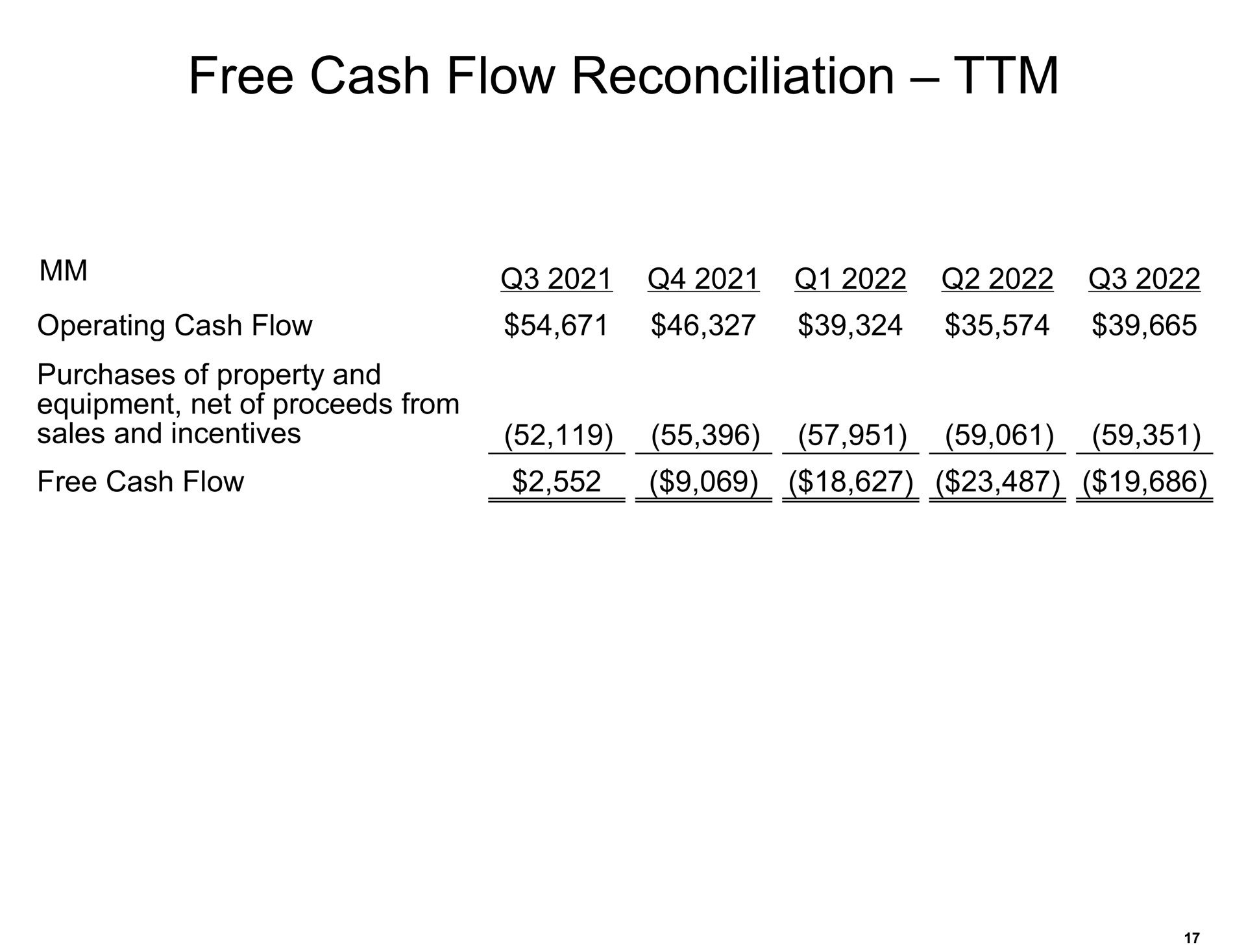 free cash flow reconciliation | Amazon