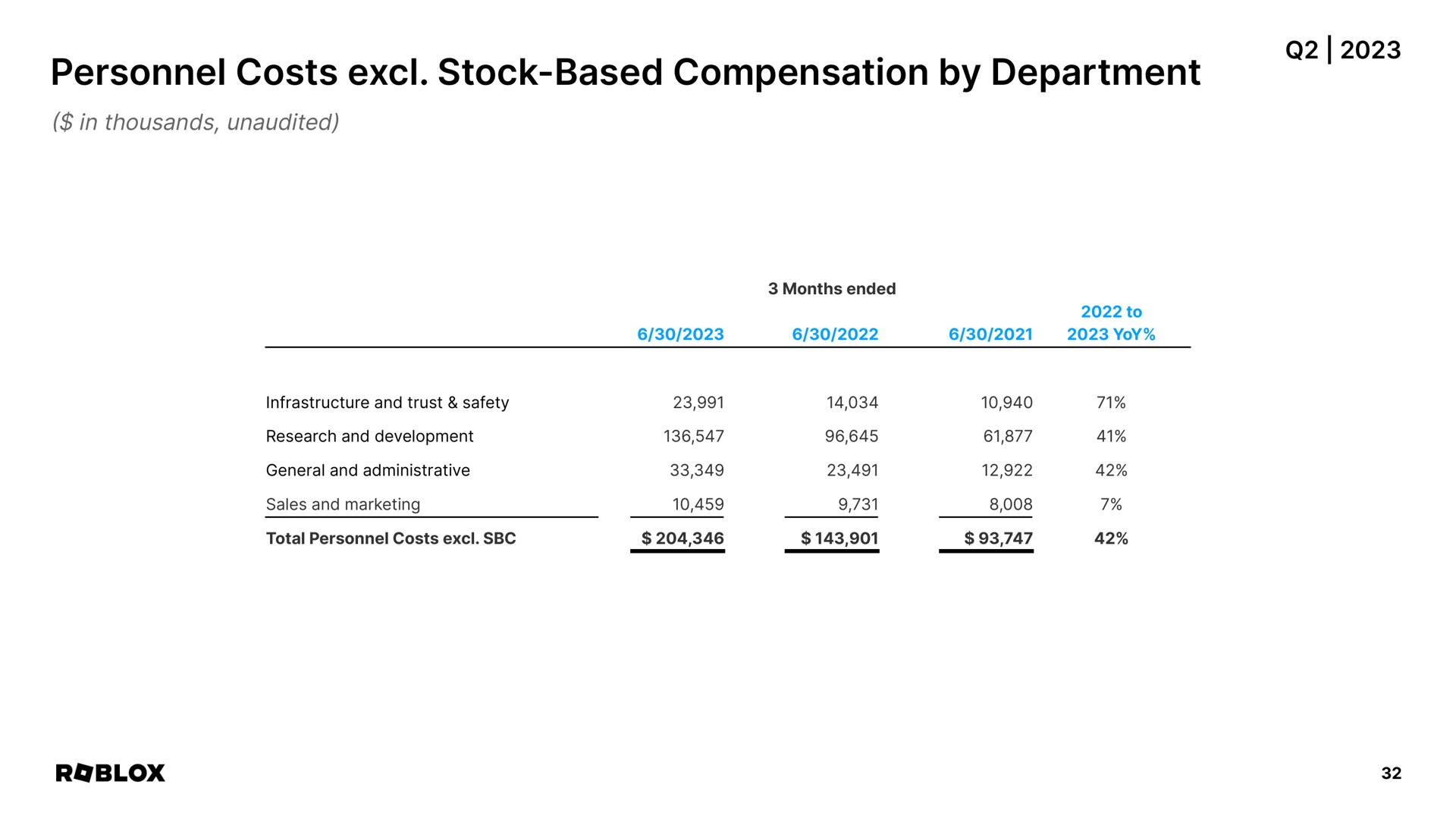 personnel costs stock based compensation by department | Roblox