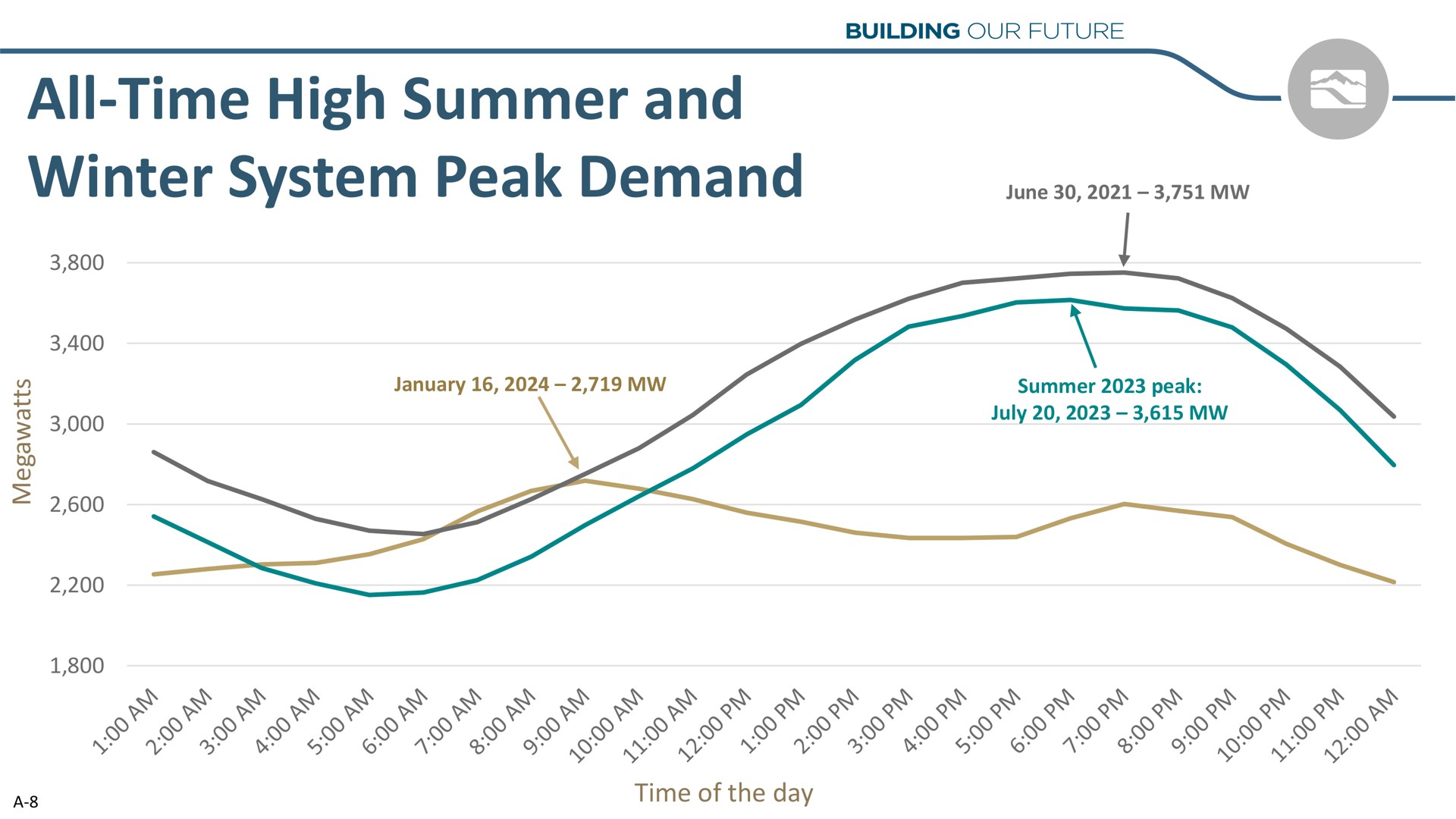 all time high summer and winter system peak demand so | Idacorp