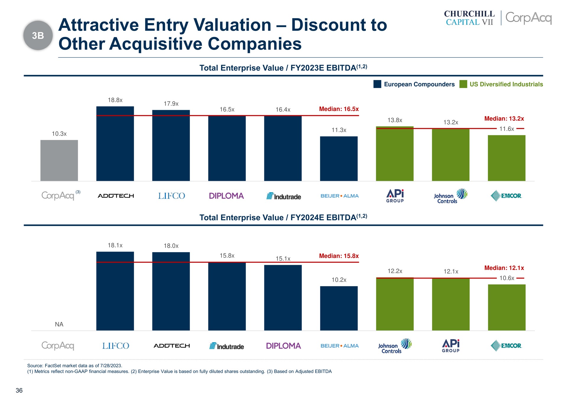 attractive entry valuation discount to other acquisitive companies | CorpAcq