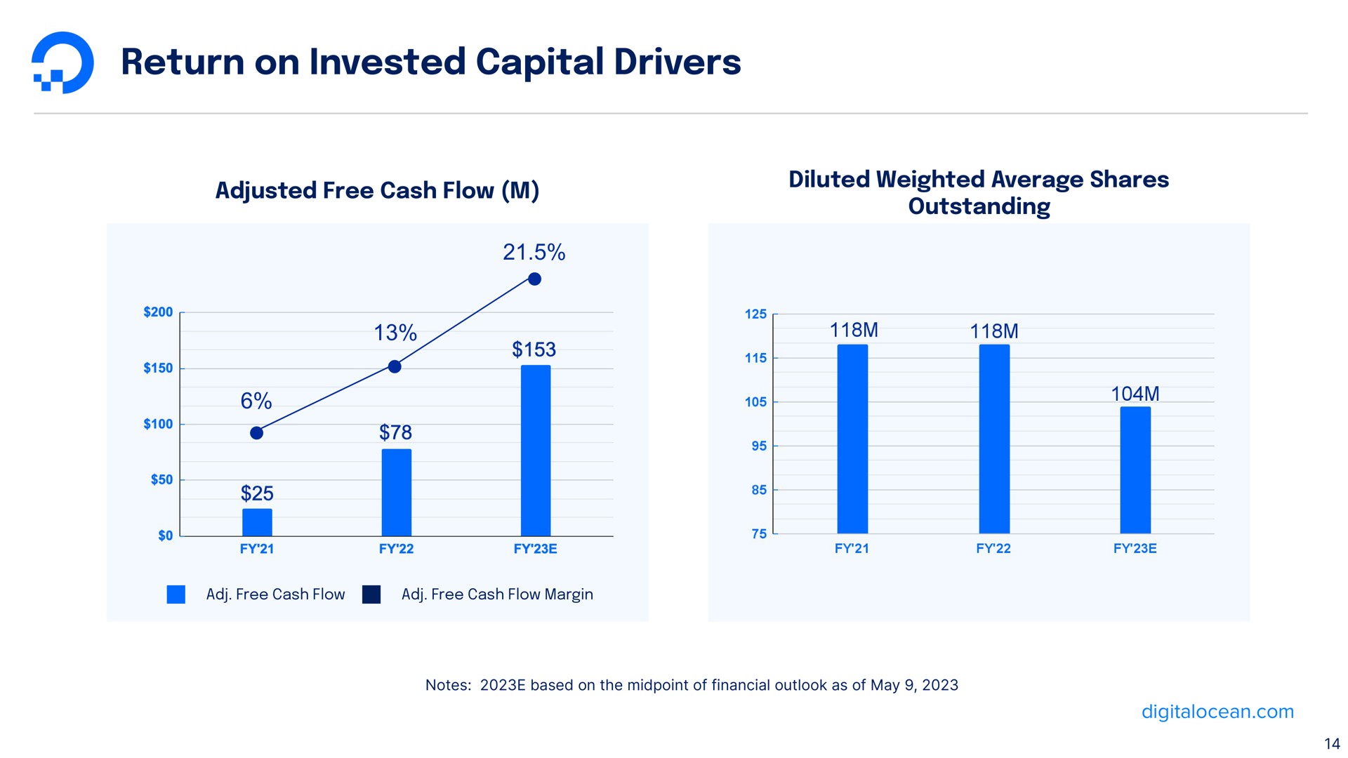 return on invested capital drivers so | DigitalOcean