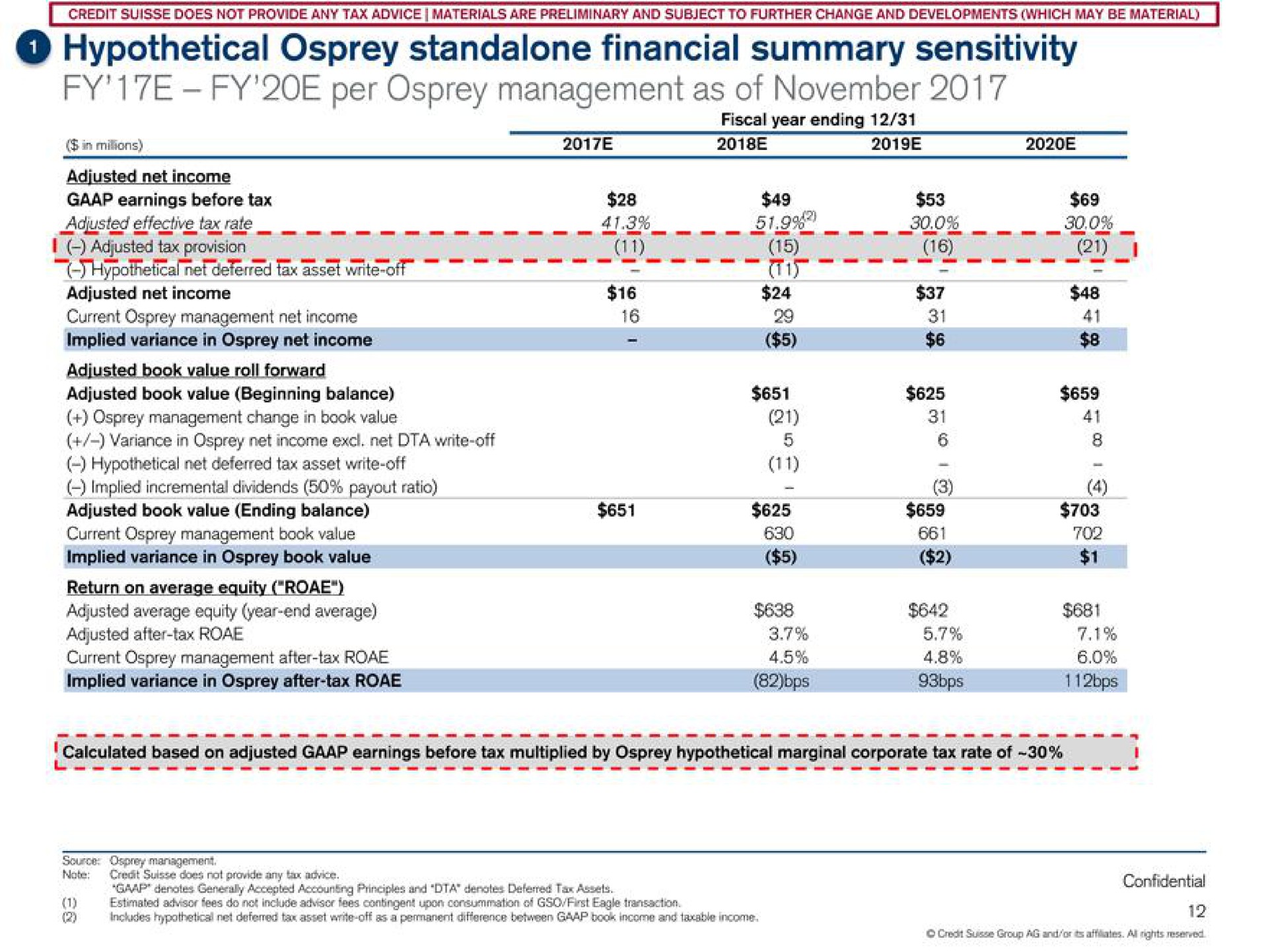 hypothetical osprey financial summary per osprey management as of effective | Credit Suisse