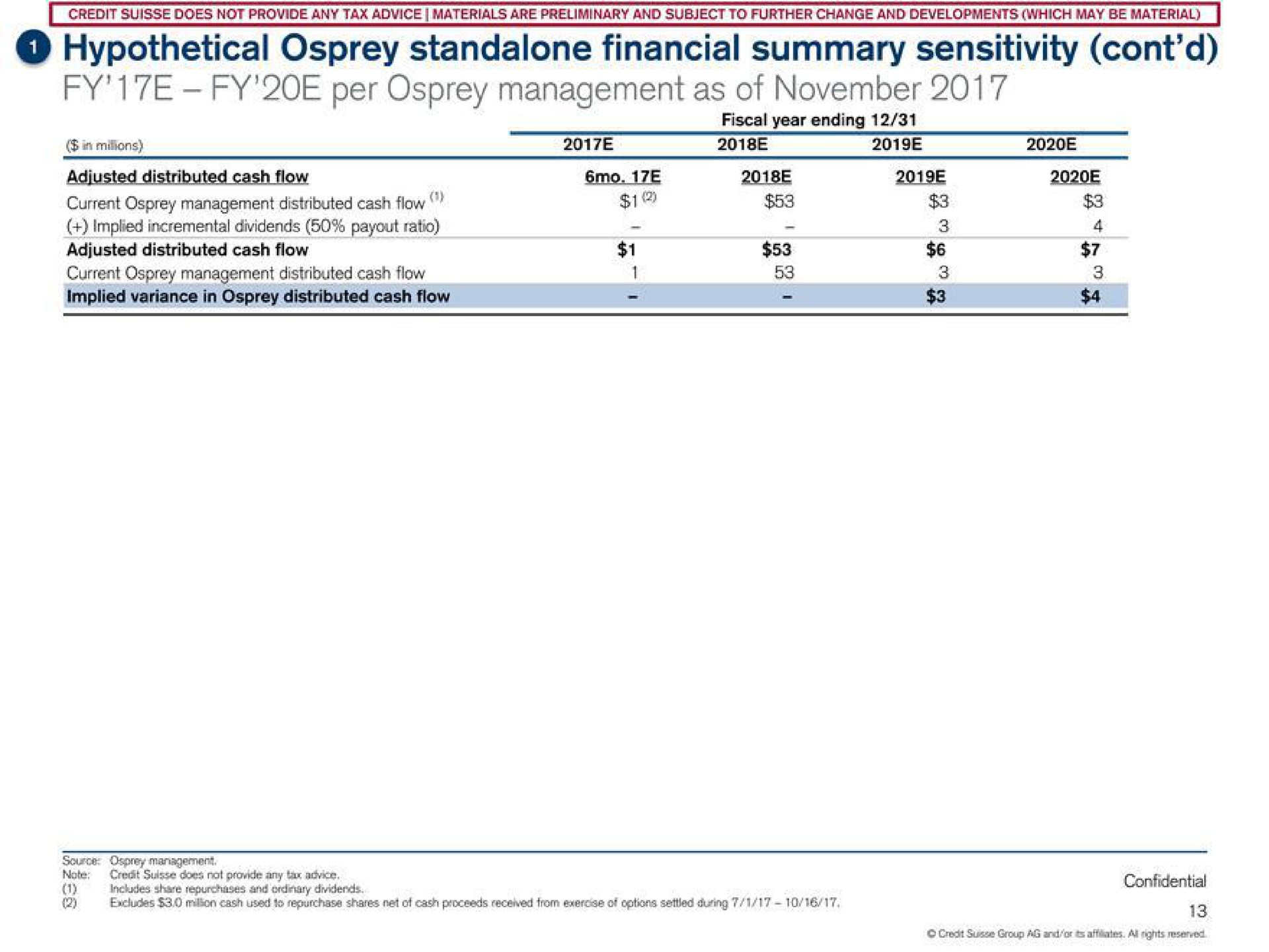 hypothetical osprey financial summary sensitivity per osprey management as of | Credit Suisse