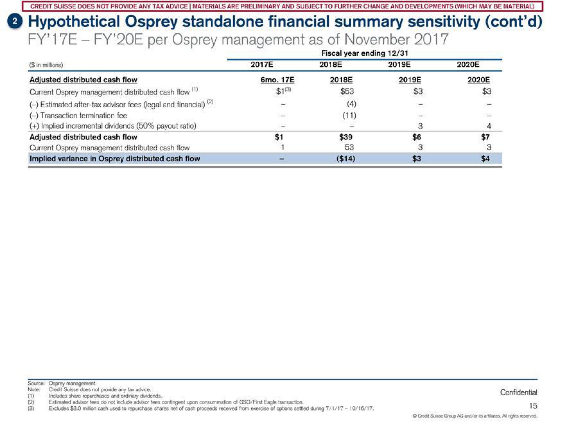 hypothetical osprey financial summary sensitivity per osprey management as of | Credit Suisse