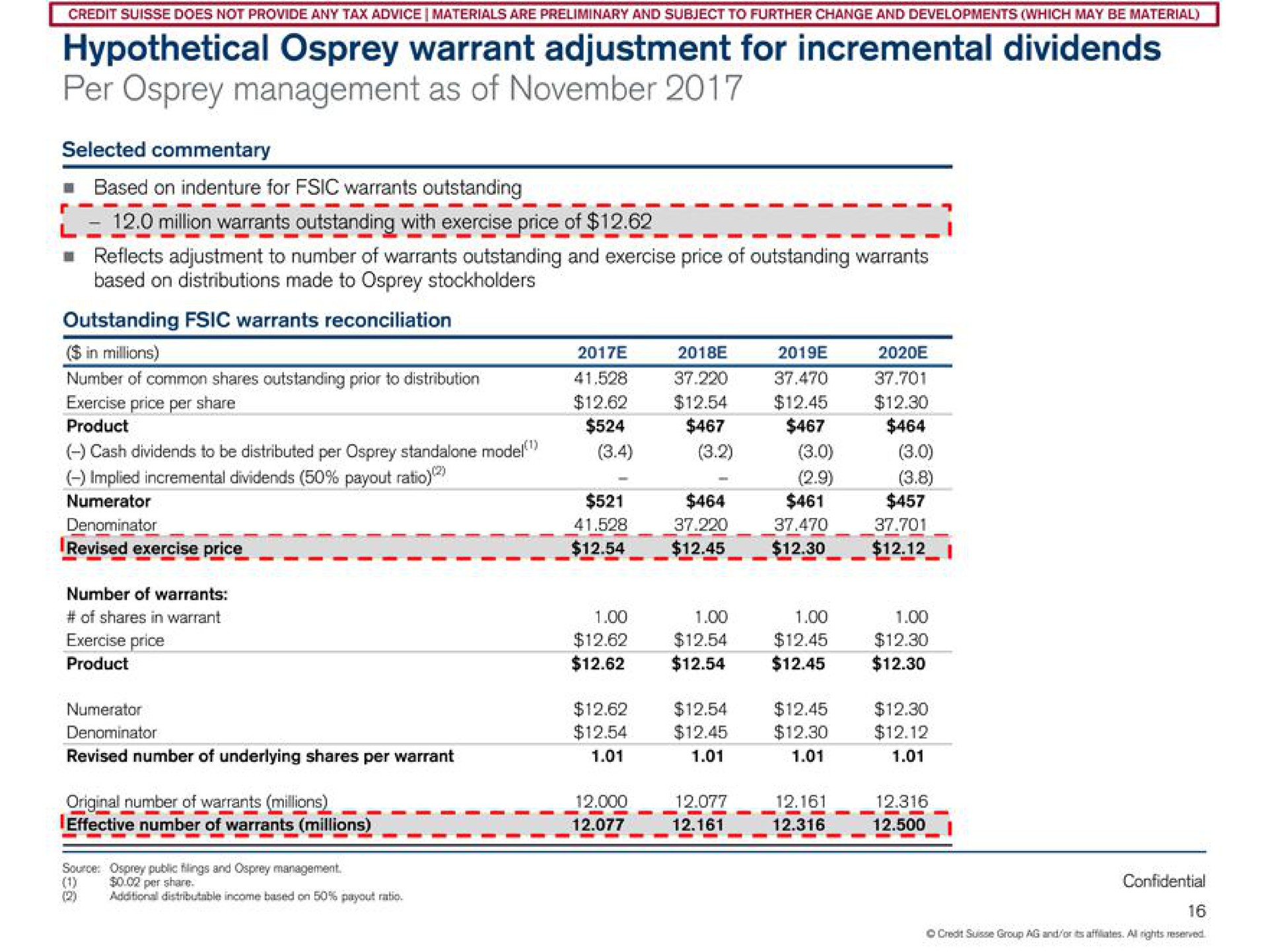 hypothetical osprey warrant adjustment for incremental dividends per osprey management as of warrants outstanding with exercise price of exercise price ree | Credit Suisse