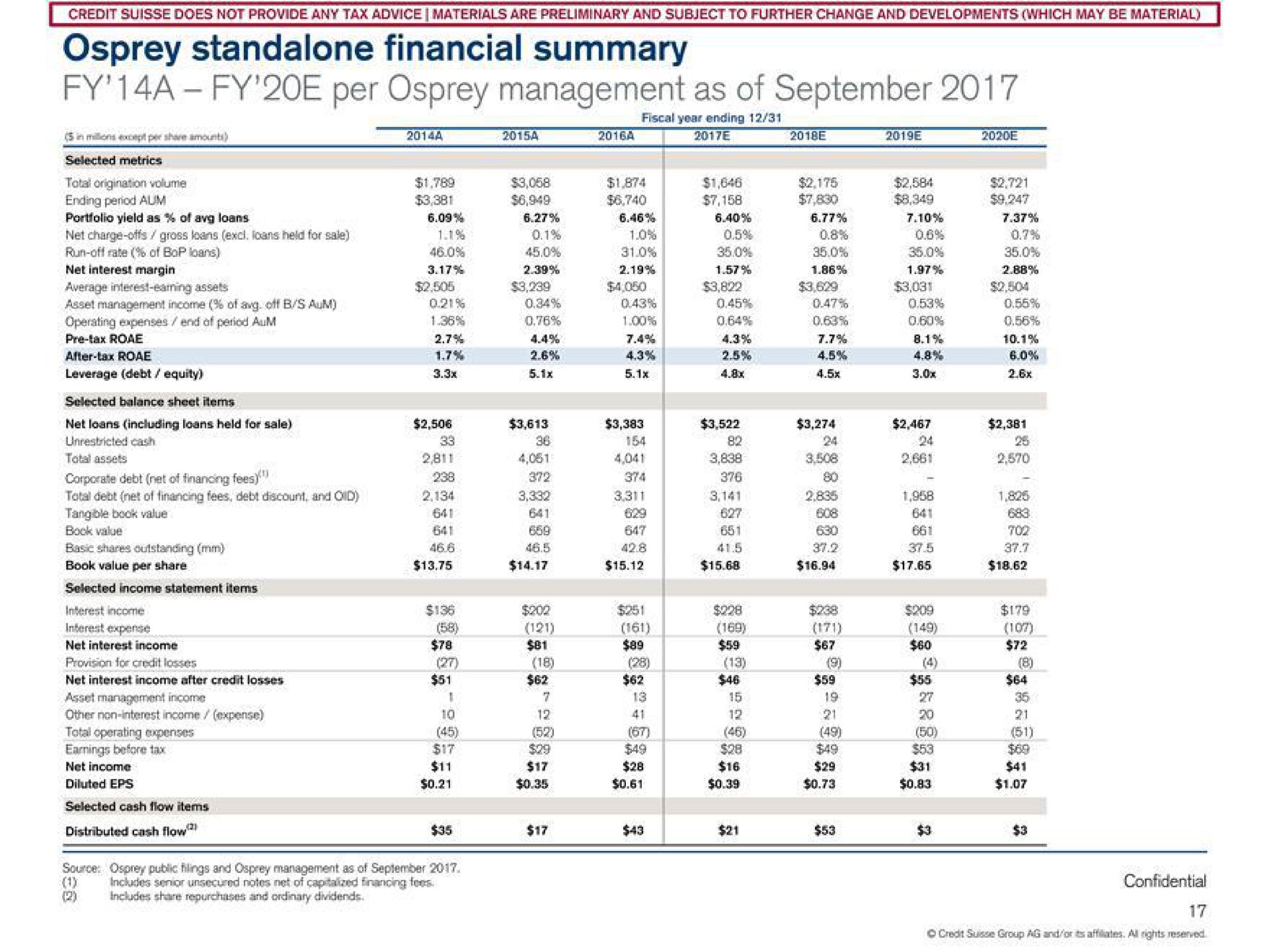 osprey financial summary a per osprey management as of | Credit Suisse