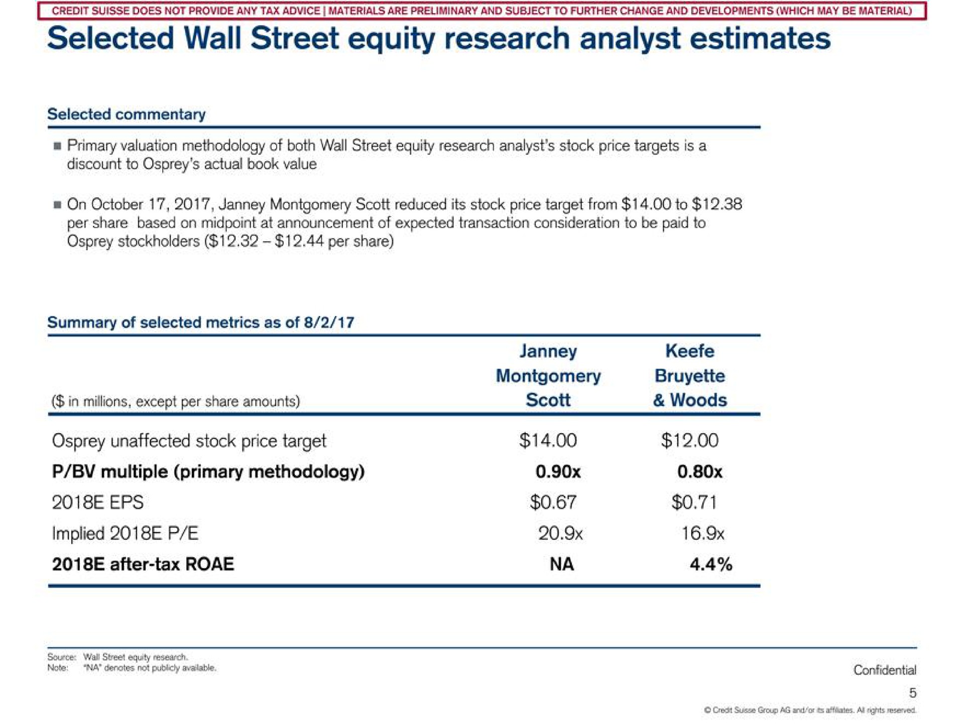 selected wall street equity research analyst estimates osprey unaffected stock price target implied | Credit Suisse