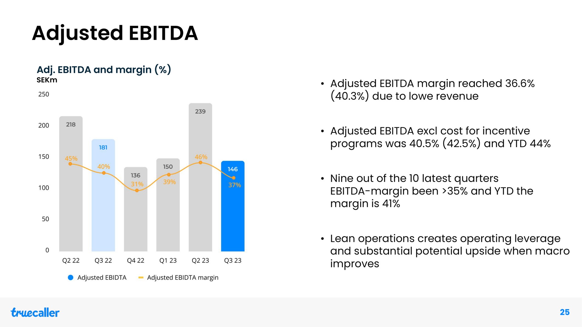 adjusted adjusted and margin adjusted margin reached due to revenue adjusted cost for incentive programs was and nine out of the latest quarters margin been and the margin is lean operations creates operating leverage and substantial potential upside when macro improves | Truecaller