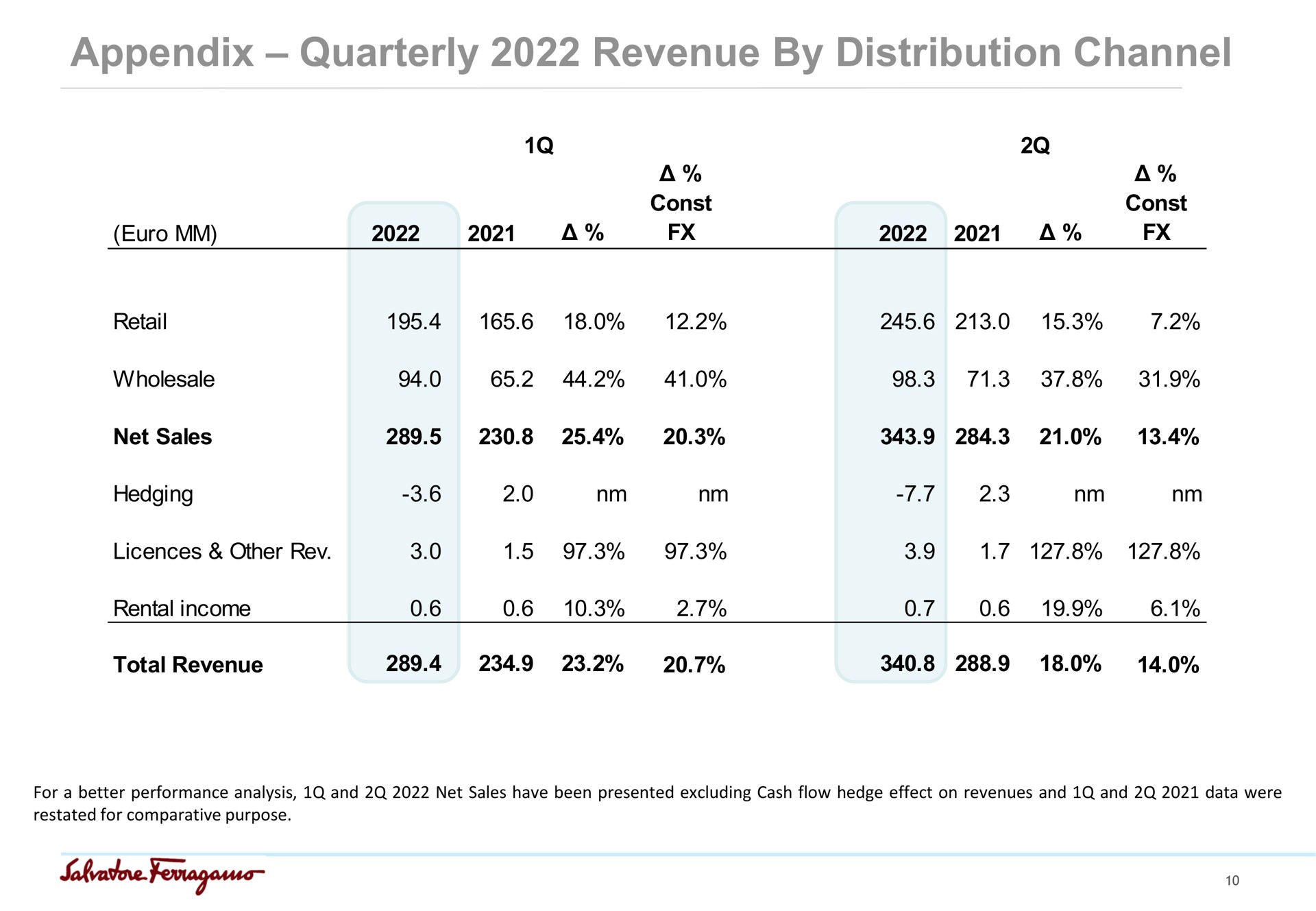 appendix quarterly revenue by distribution channel | Salvatore Ferragamo