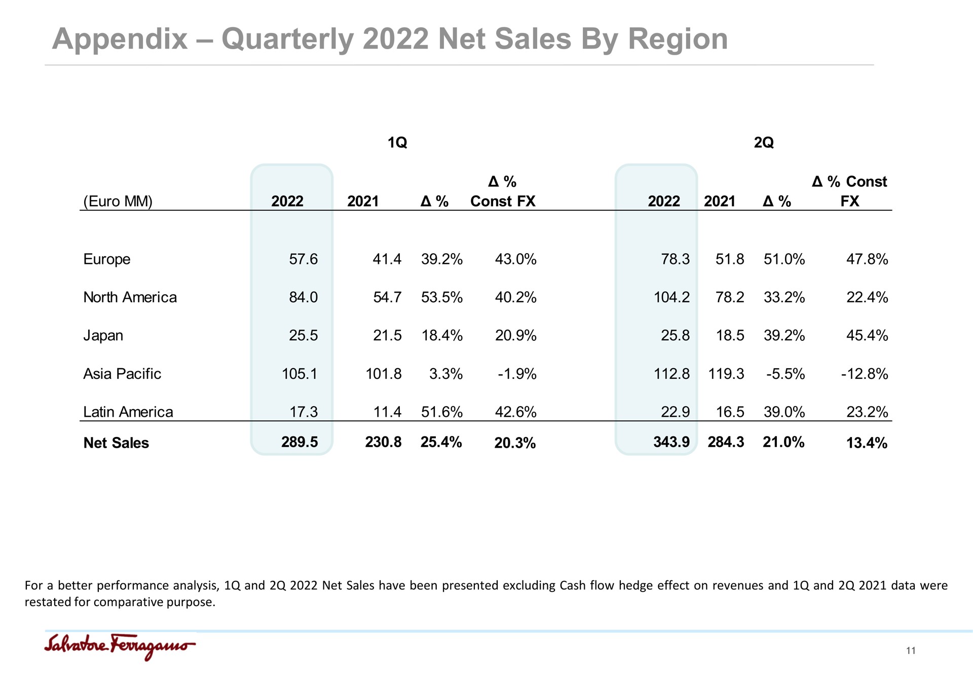 appendix quarterly net sales by region | Salvatore Ferragamo