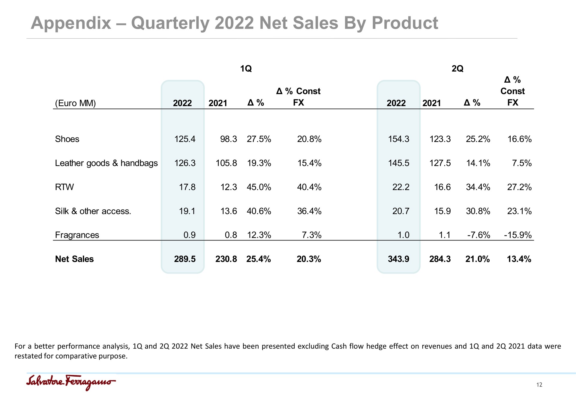 appendix quarterly net sales by product | Salvatore Ferragamo