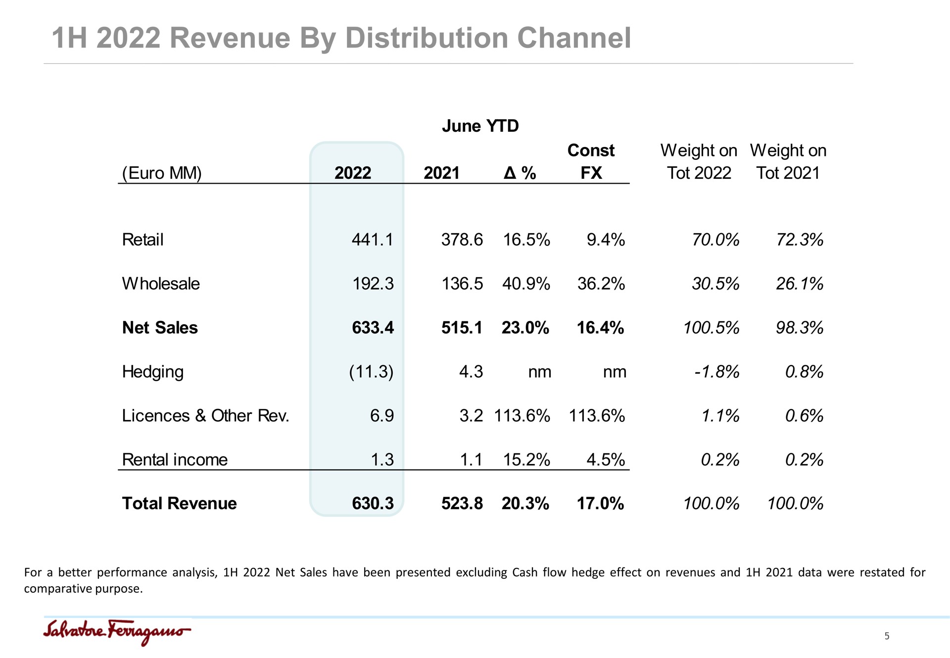 revenue by distribution channel | Salvatore Ferragamo