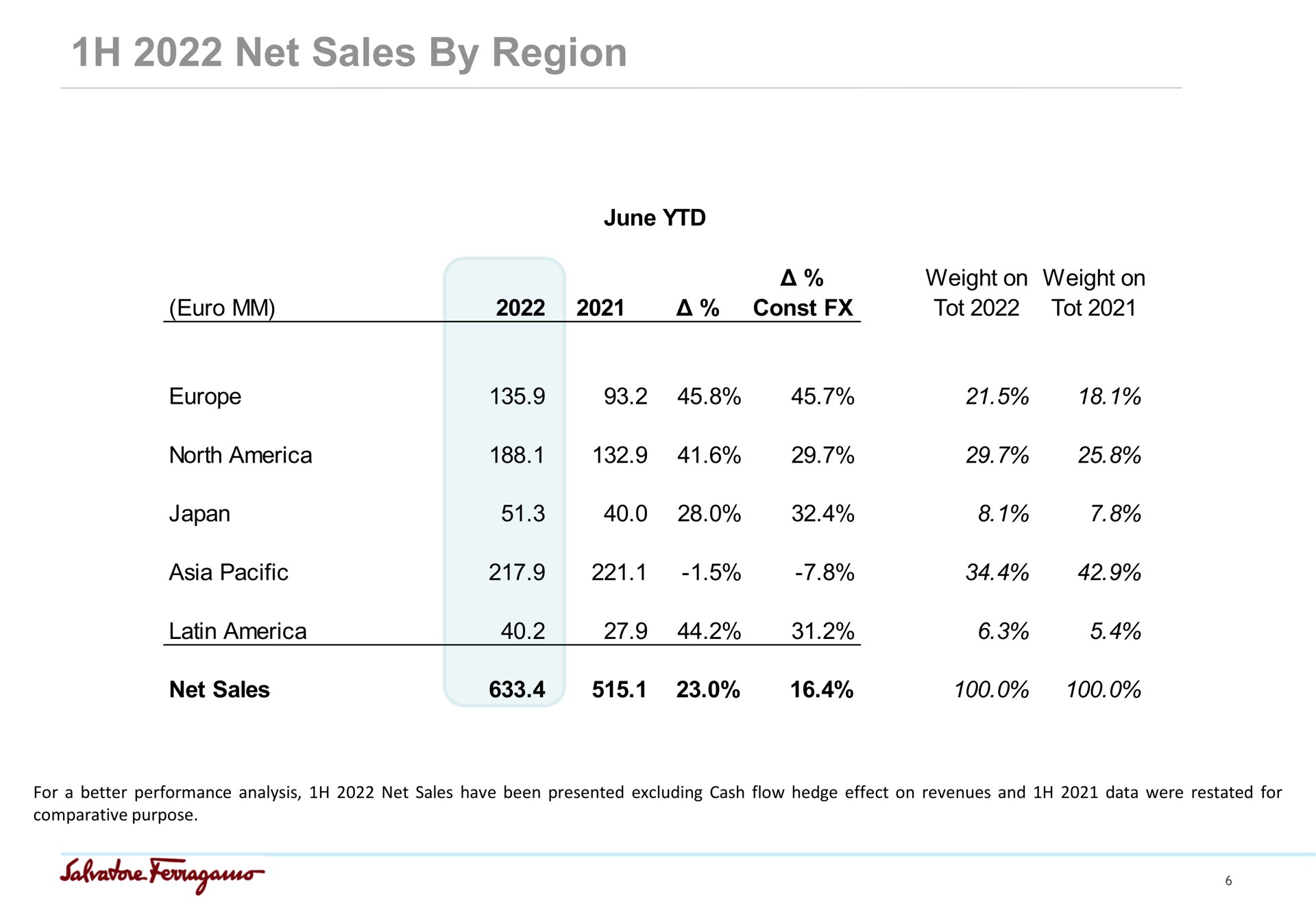 net sales by region | Salvatore Ferragamo