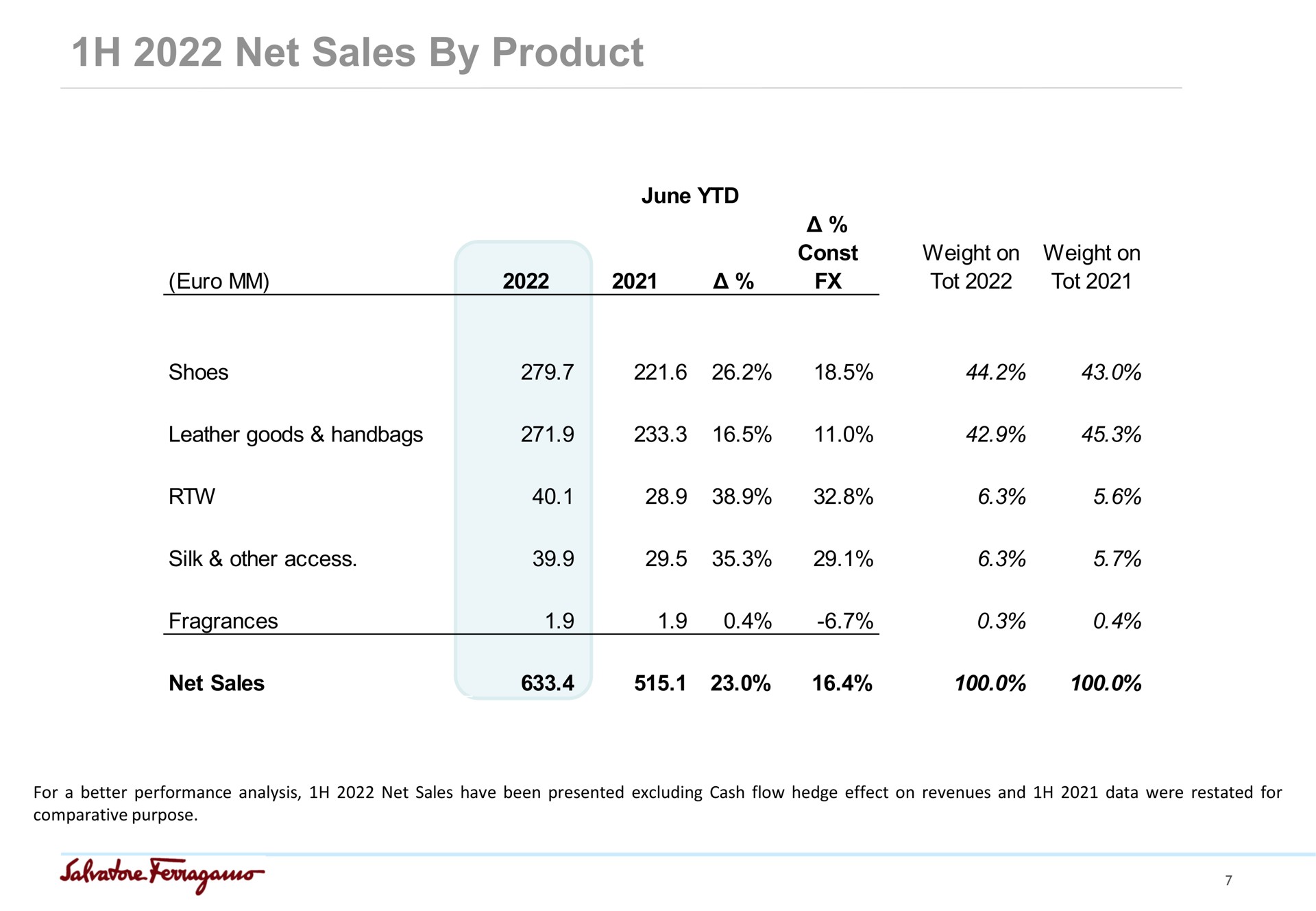 net sales by product | Salvatore Ferragamo