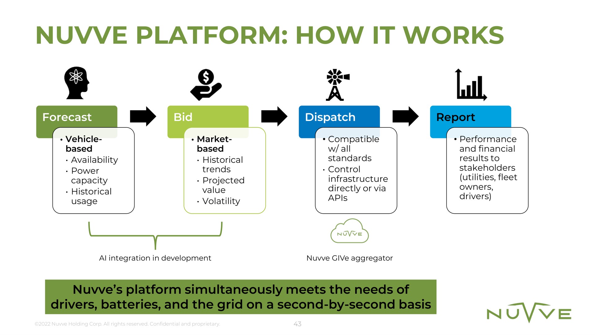 platform how it works a usage | Nuvve
