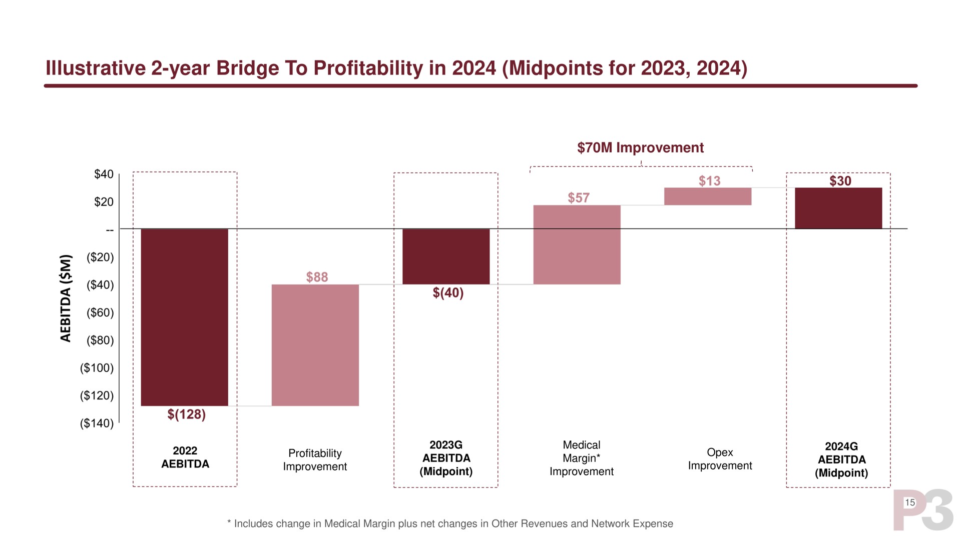 illustrative year bridge to profitability in for medical | P3 Health Partners