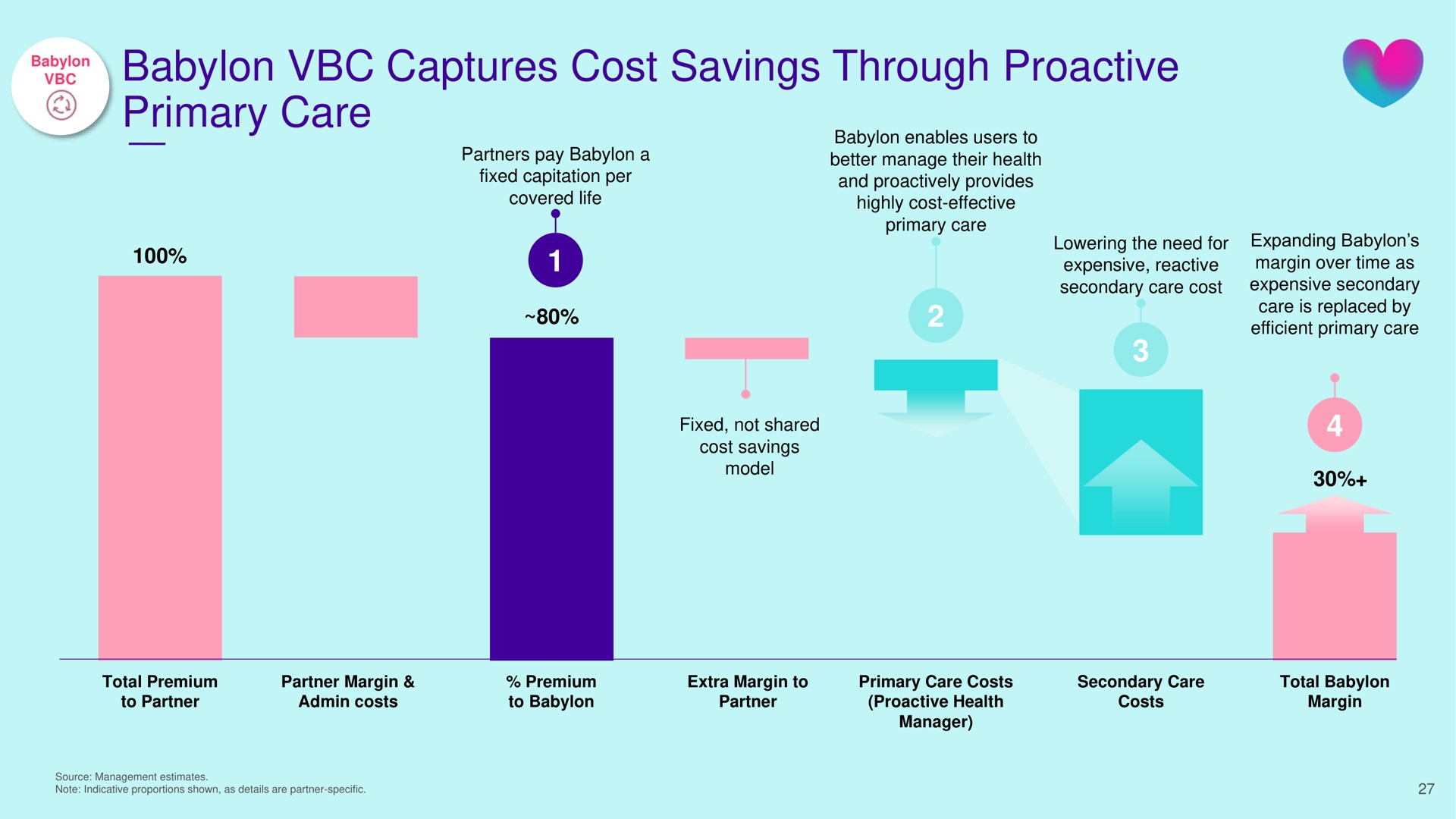 captures cost savings through primary care ser | Babylon