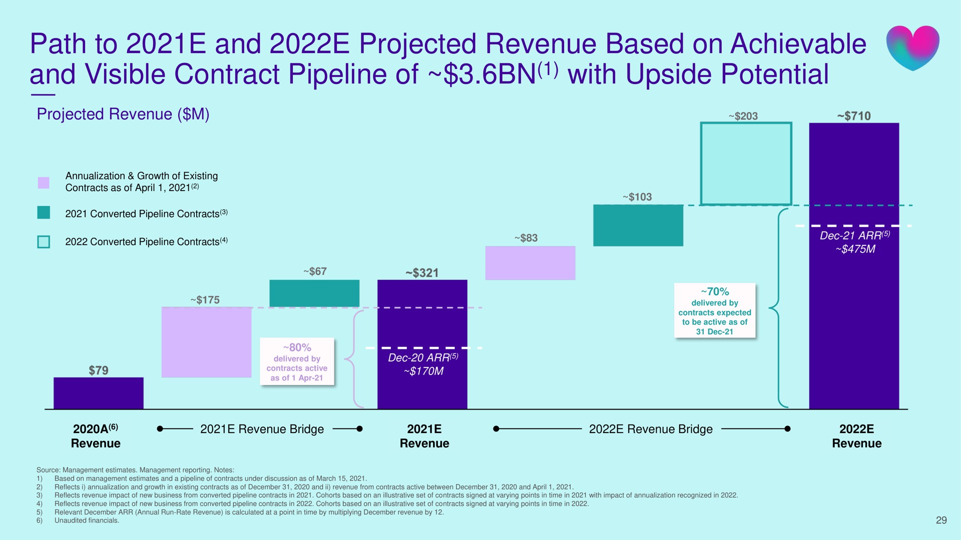 path to and projected revenue based on achievable and visible contract pipeline of with upside potential | Babylon