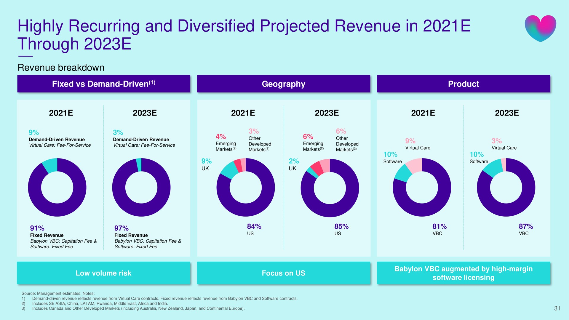 highly recurring and diversified projected revenue in through | Babylon