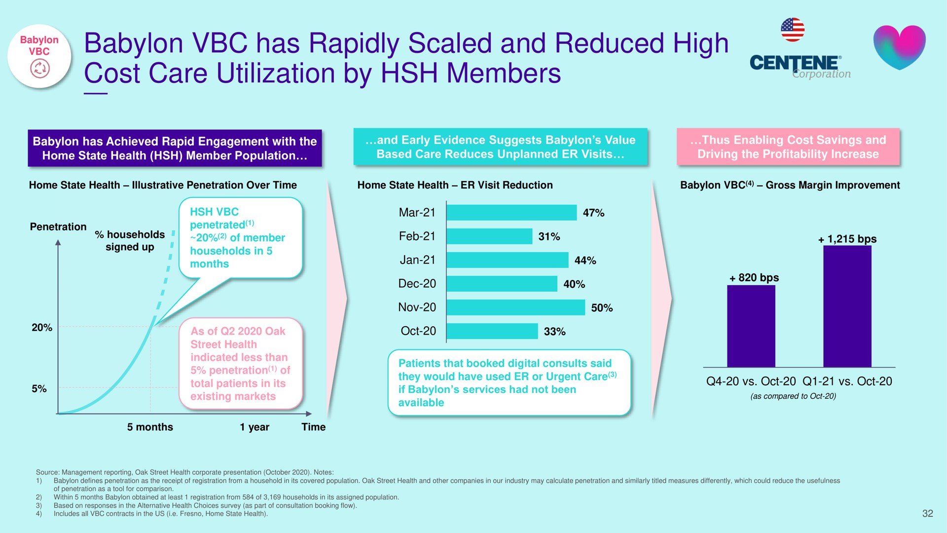 has rapidly scaled and reduced high cost care utilization by members of | Babylon