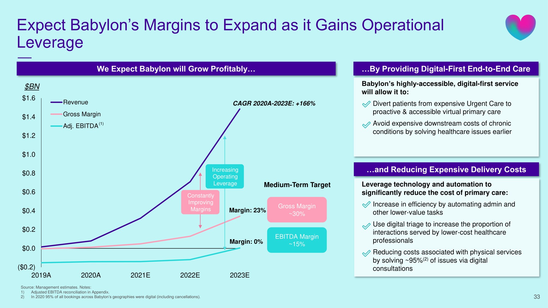 expect margins to expand as it gains operational leverage | Babylon