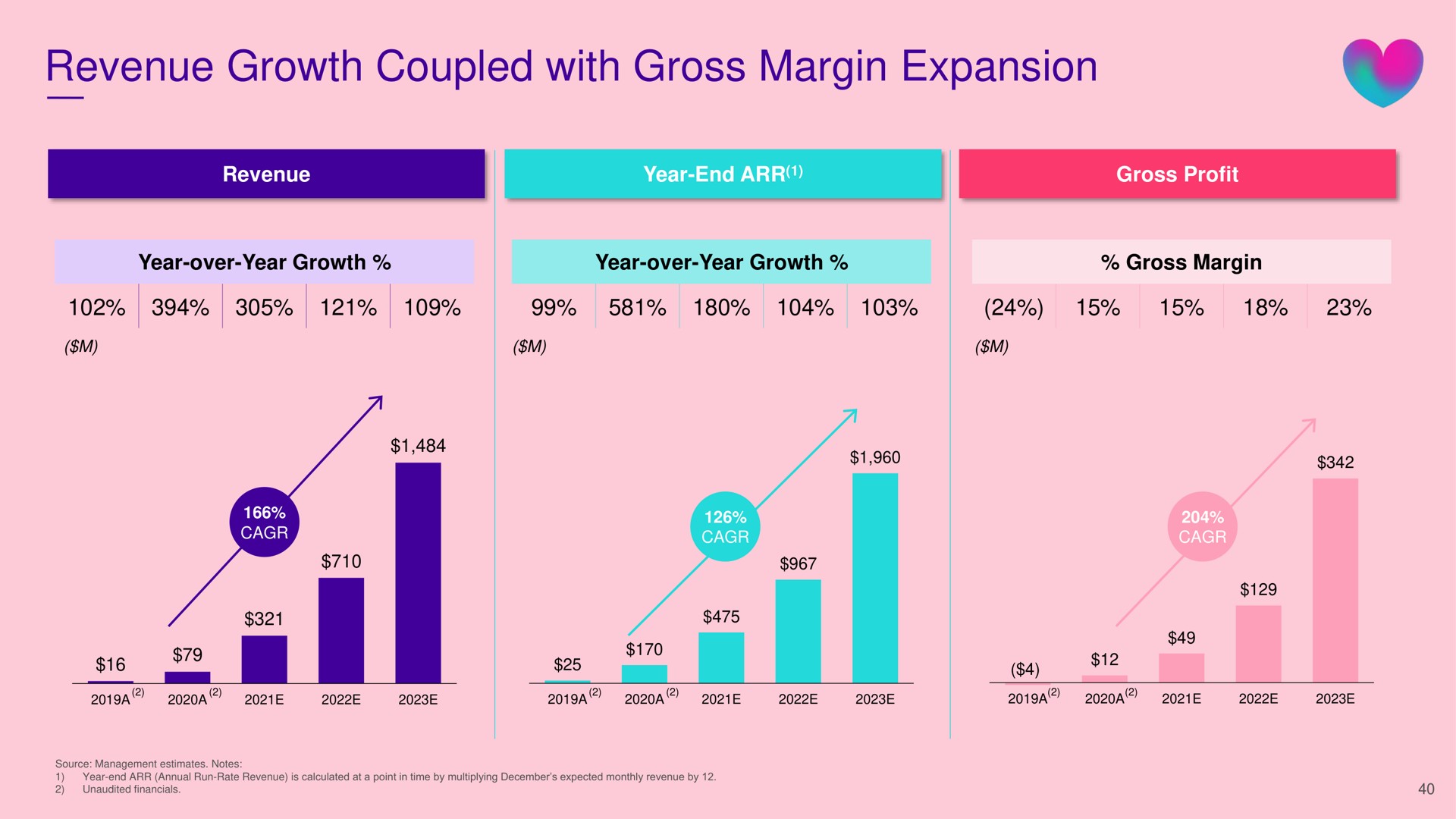revenue growth coupled with gross margin expansion | Babylon