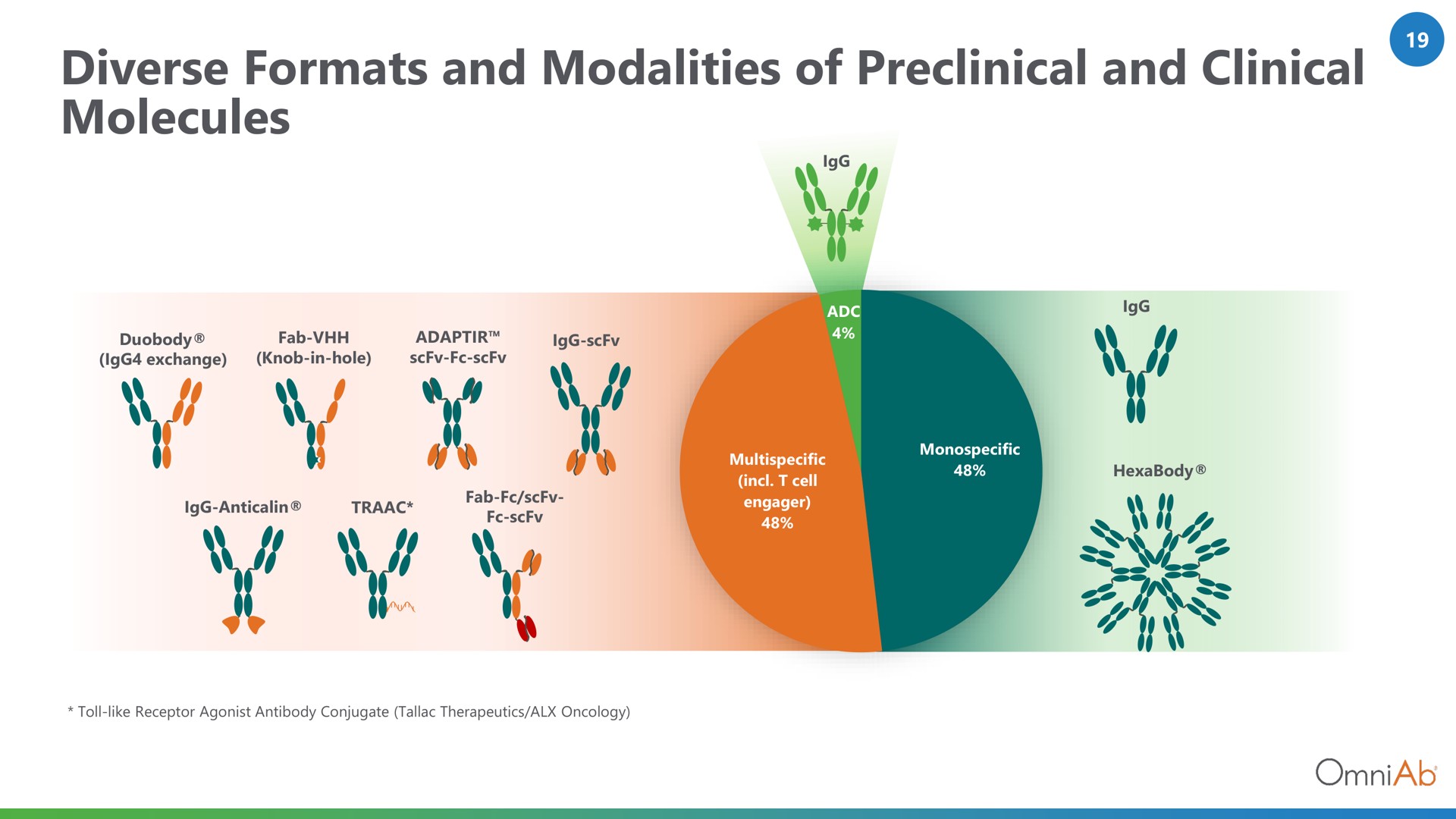 diverse formats and modalities of preclinical and clinical molecules | OmniAb