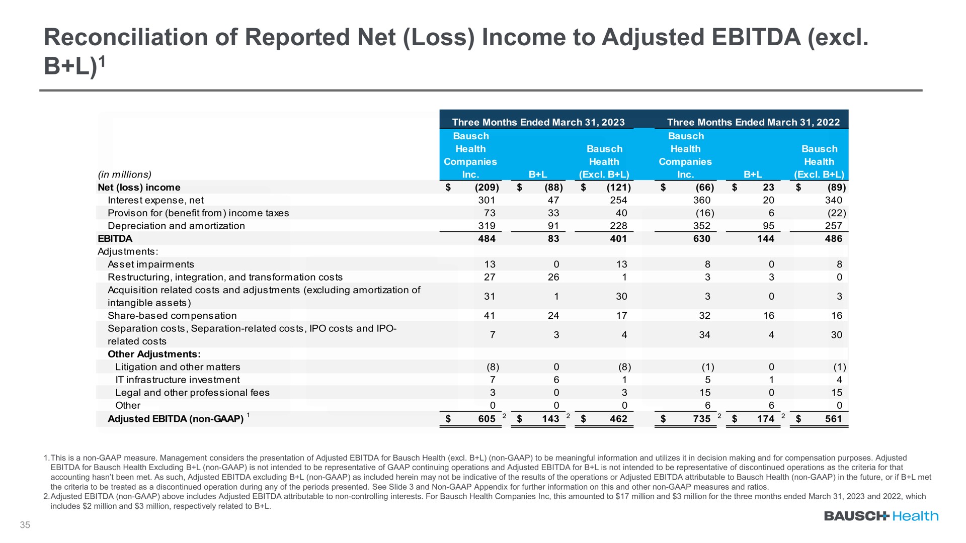 reconciliation of reported net loss income to adjusted | Bausch Health Companies