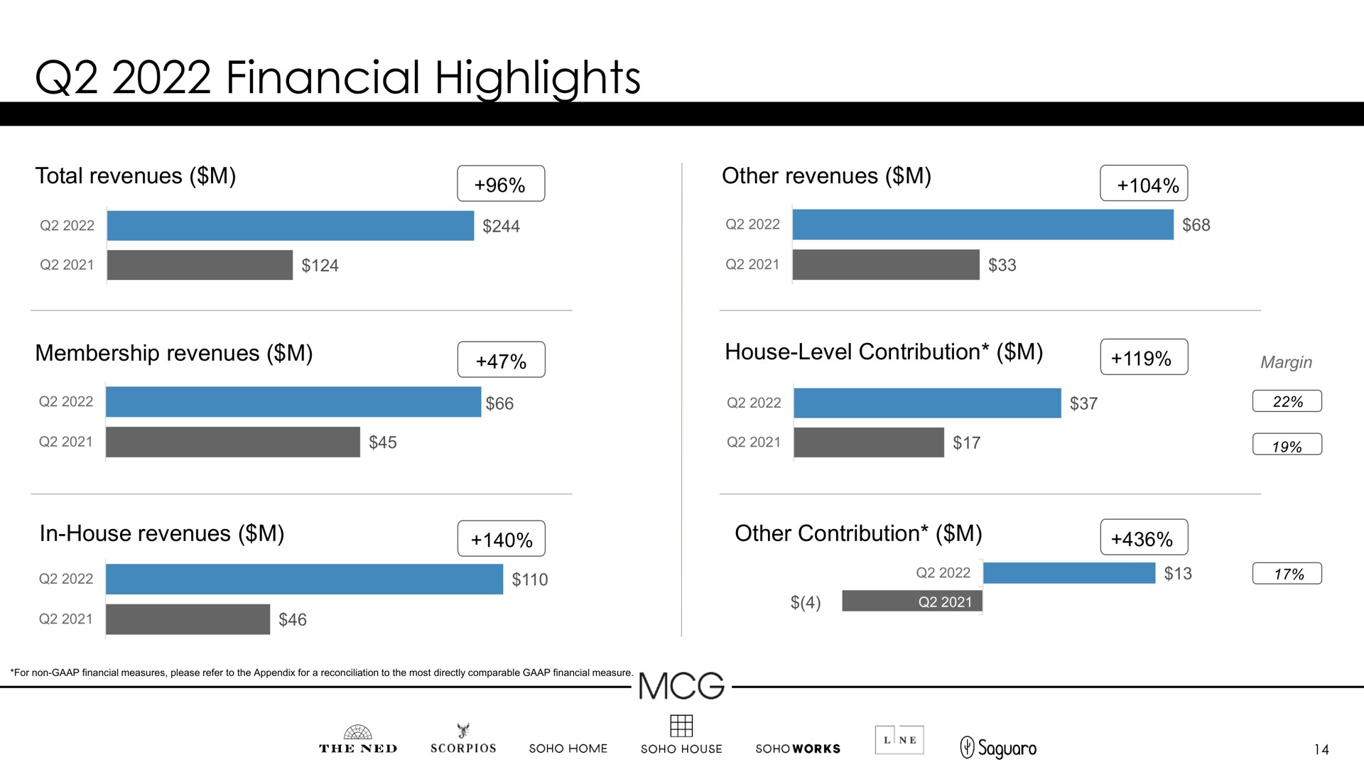 financial highlights | Membership Collective Group