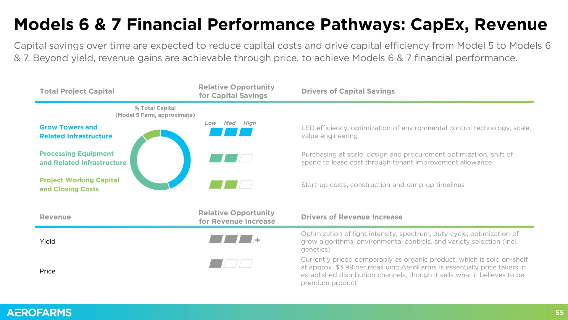 models financial performance pathways revenue | AeroFarms