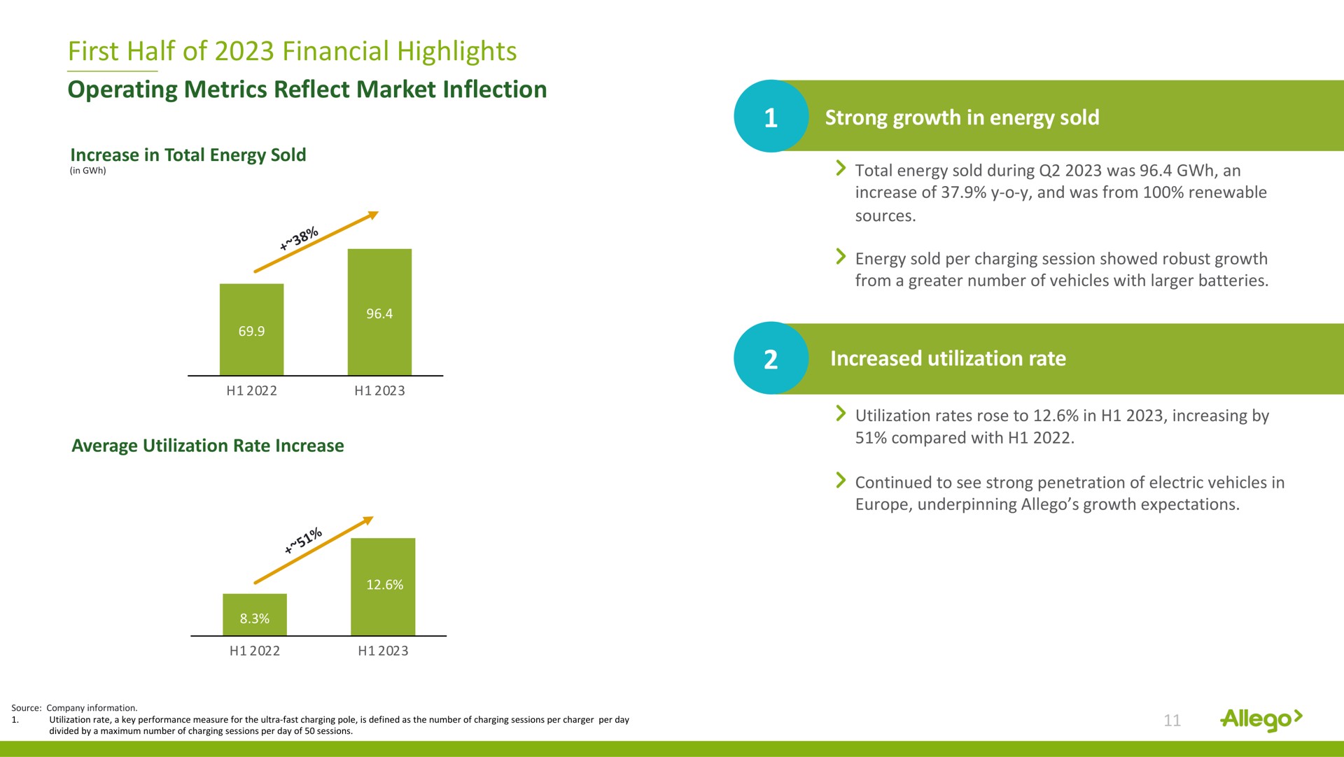 first half of financial highlights operating metrics reflect market inflection | Allego