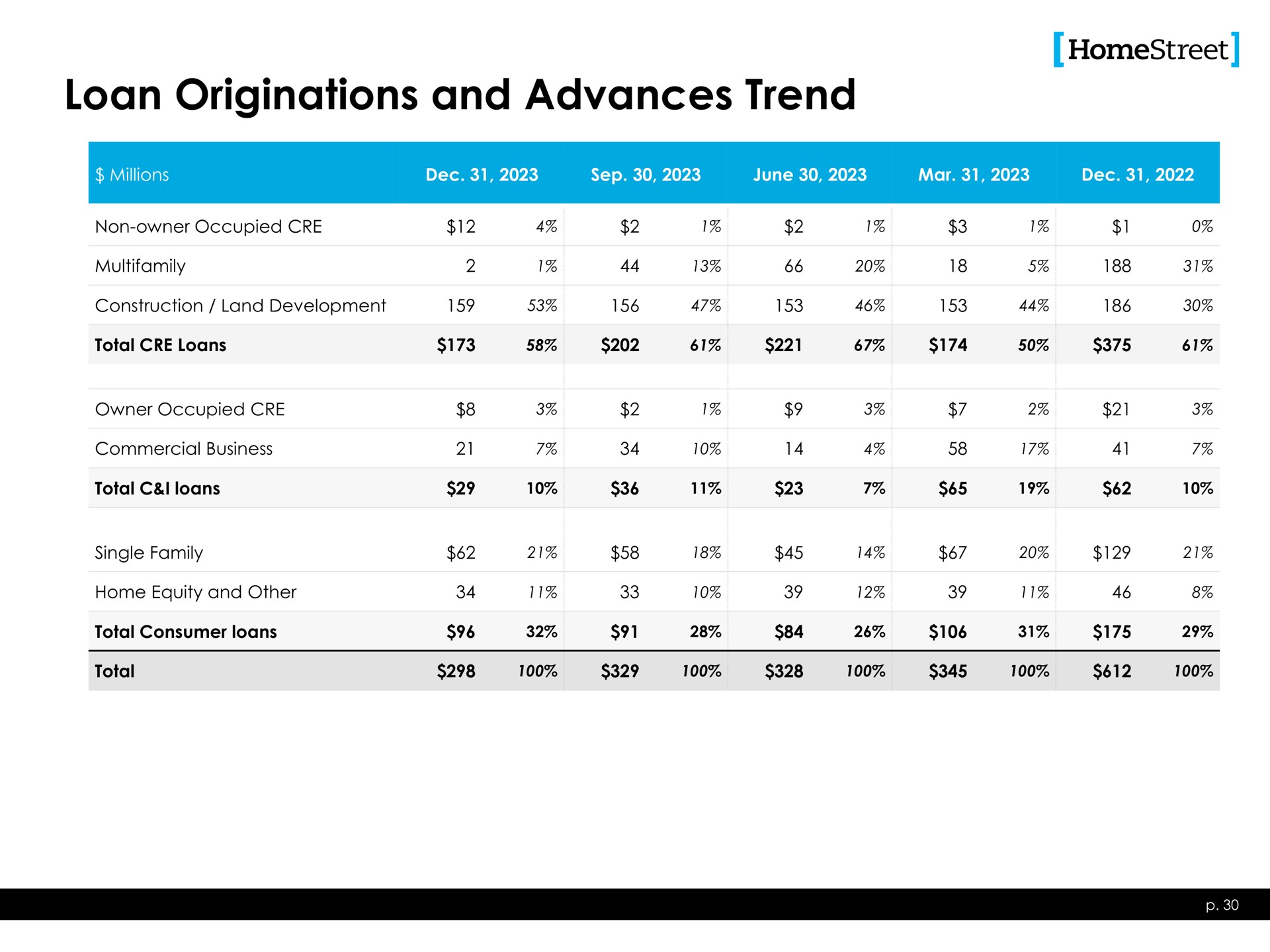 loan originations and advances trend | HomeStreet