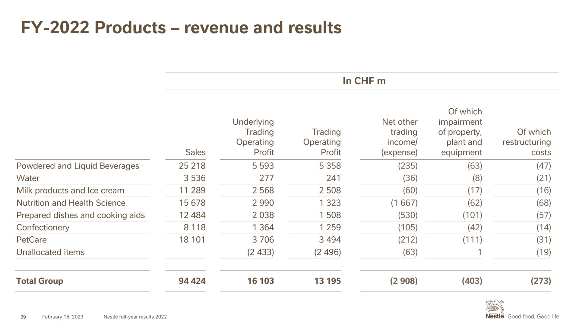 products revenue and results | Nestle