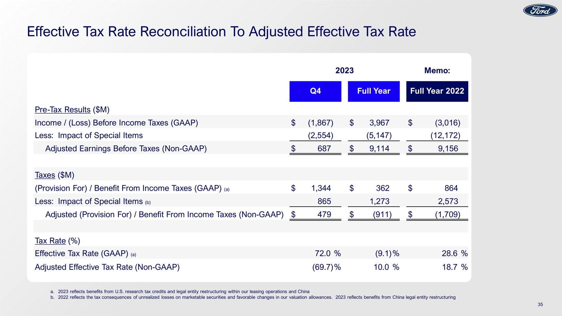 effective tax rate reconciliation to adjusted effective tax rate | Ford