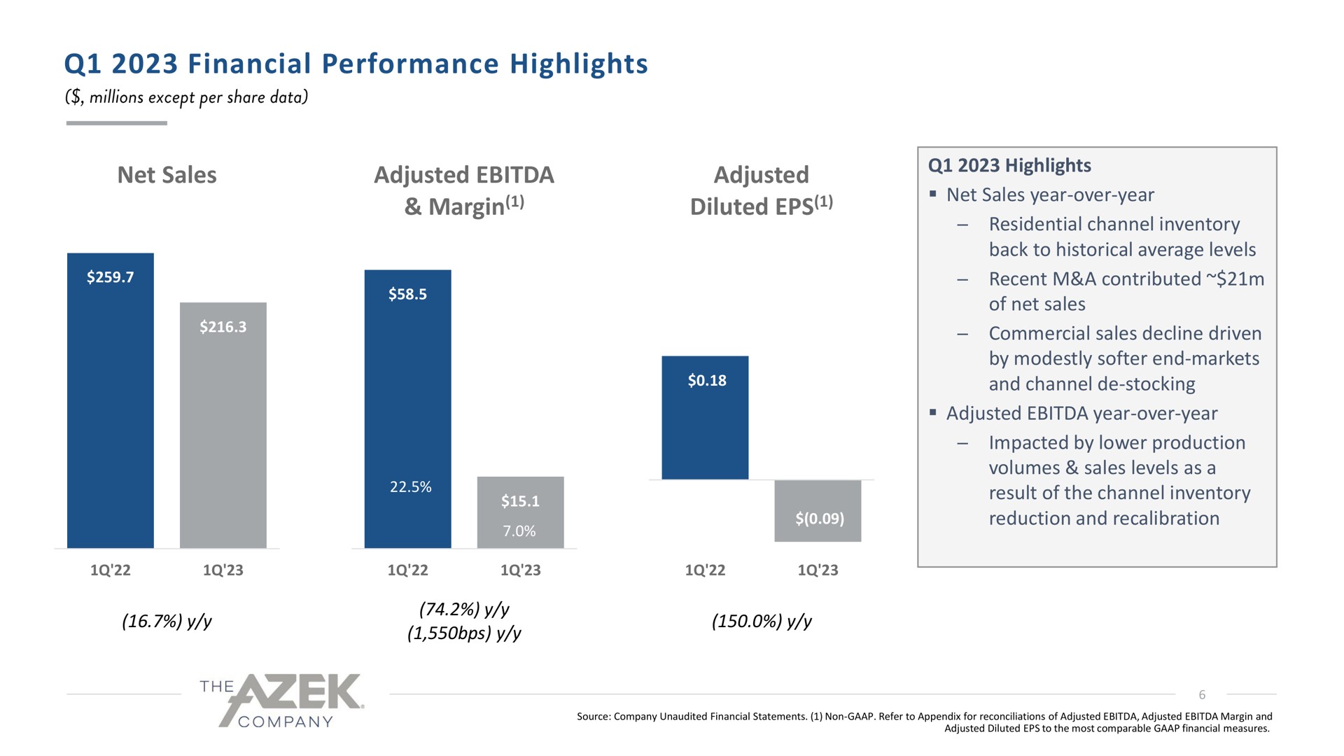 financial performance highlights net sales adjusted margin adjusted diluted | Azek