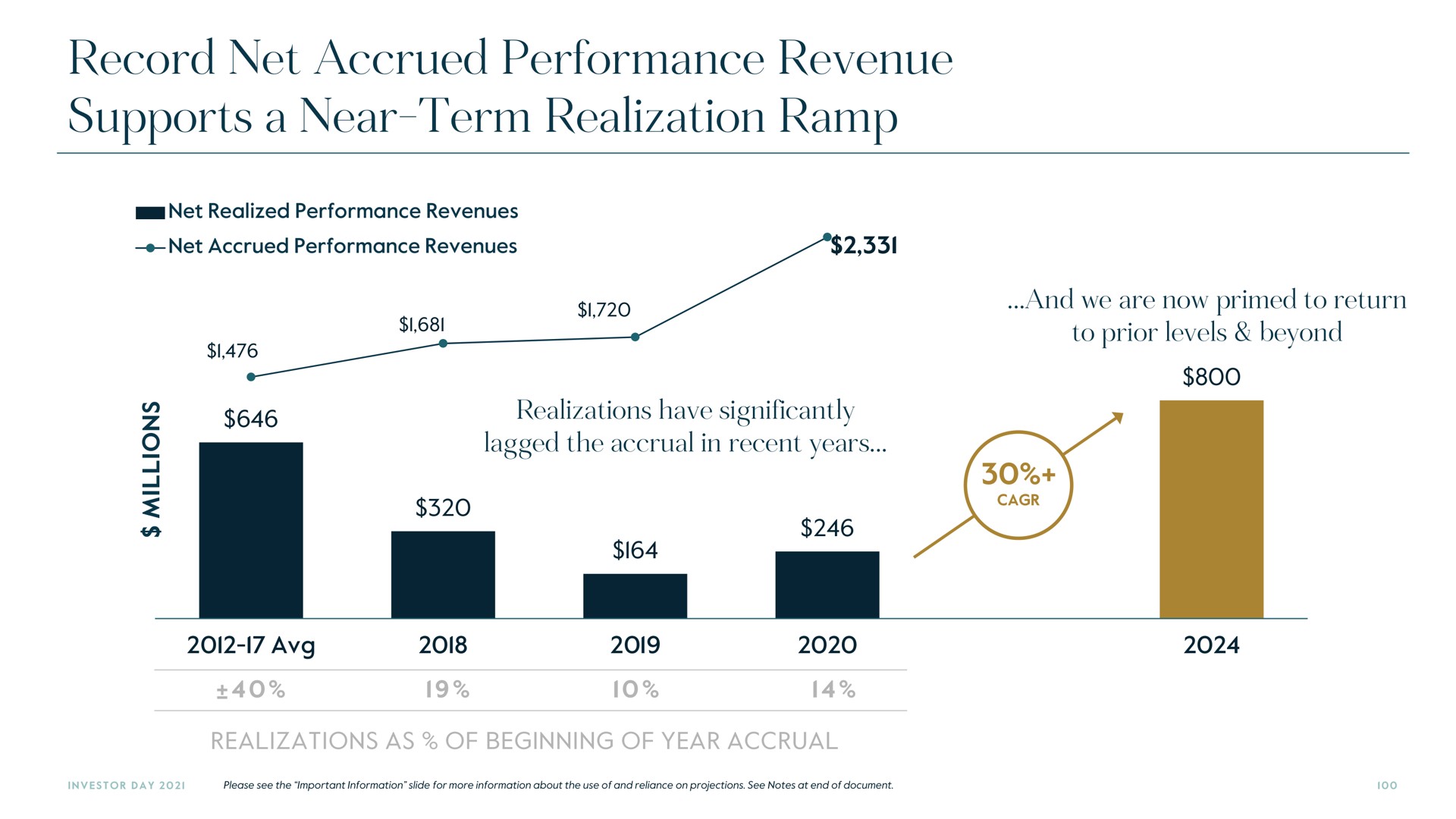 supports a near term realization ramp | Carlyle