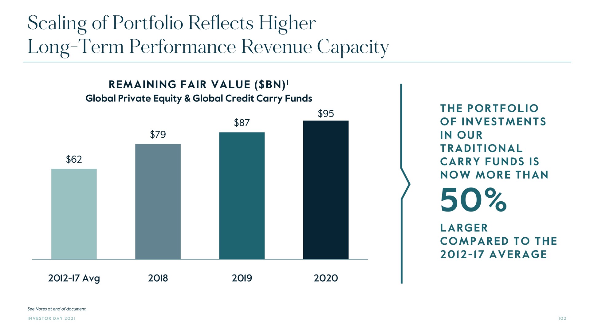 scaling of portfolio reflects higher long term performance revenue capacity | Carlyle