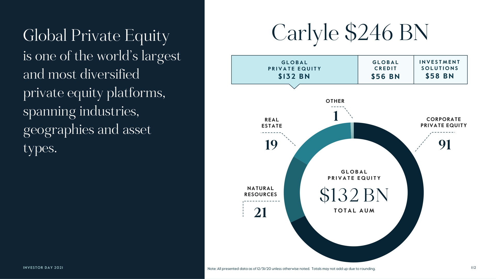 global private equity | Carlyle