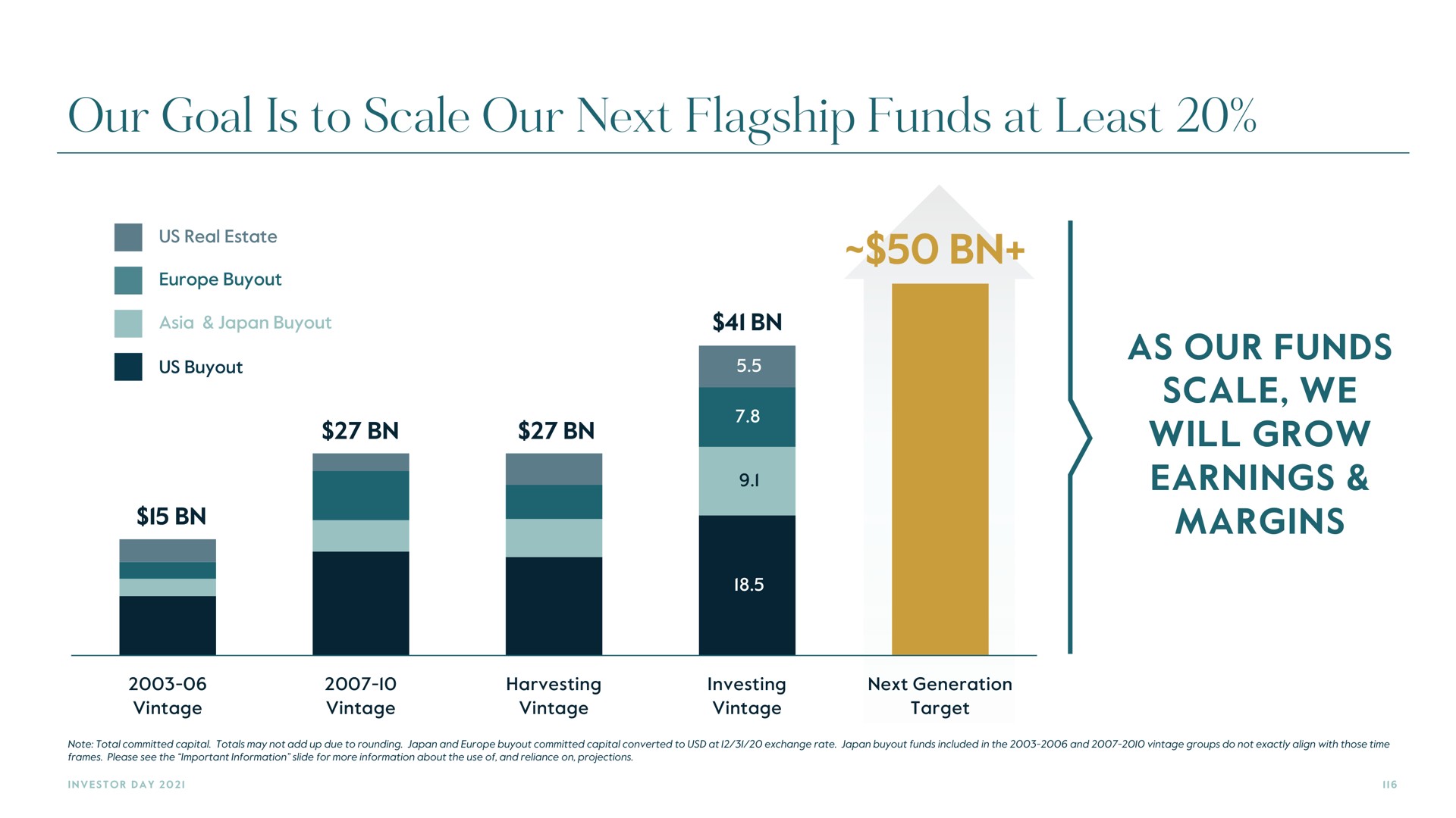 our goal is to scale our next flagship funds at least | Carlyle