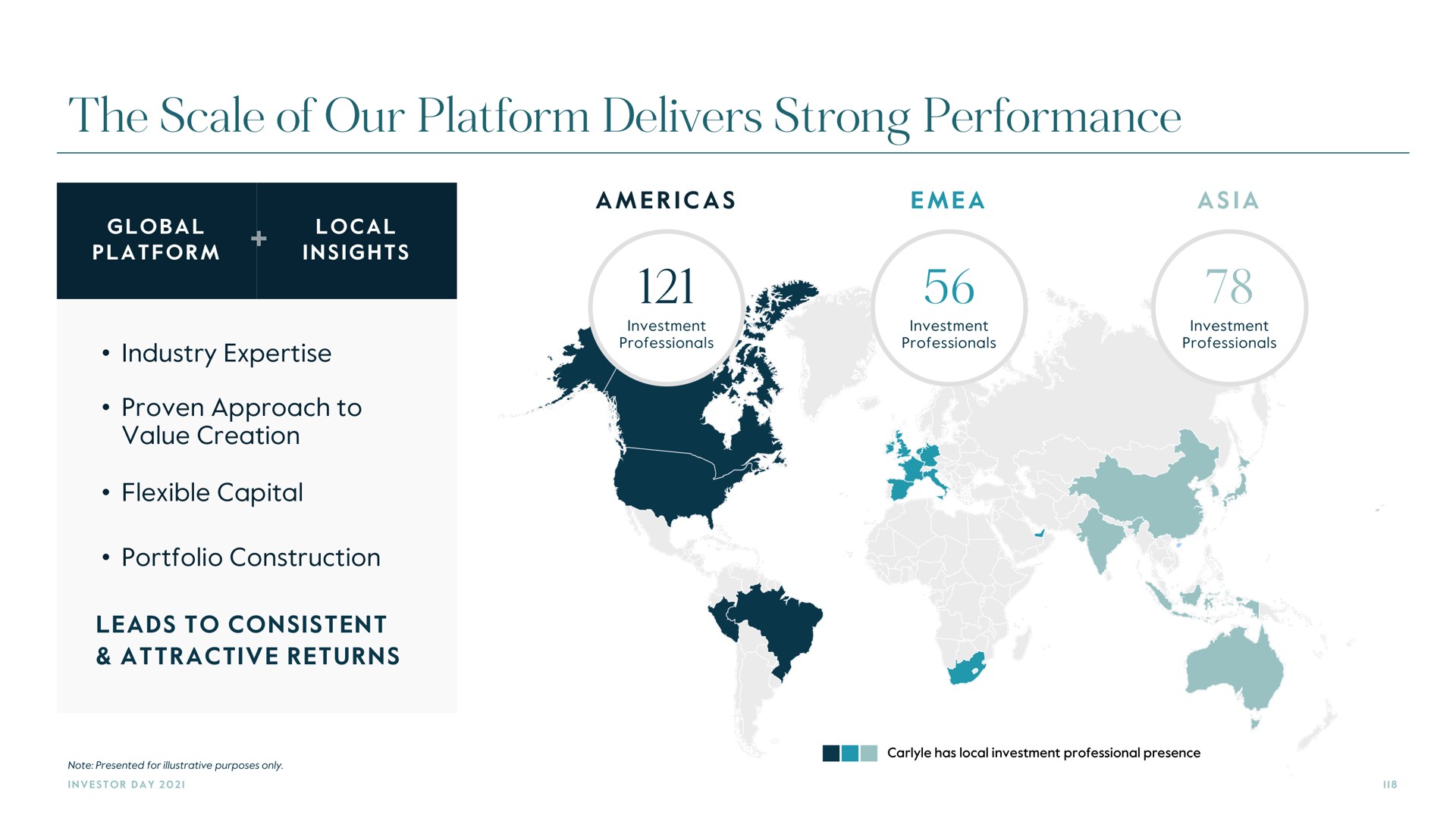 the scale of our platform delivers strong performance | Carlyle