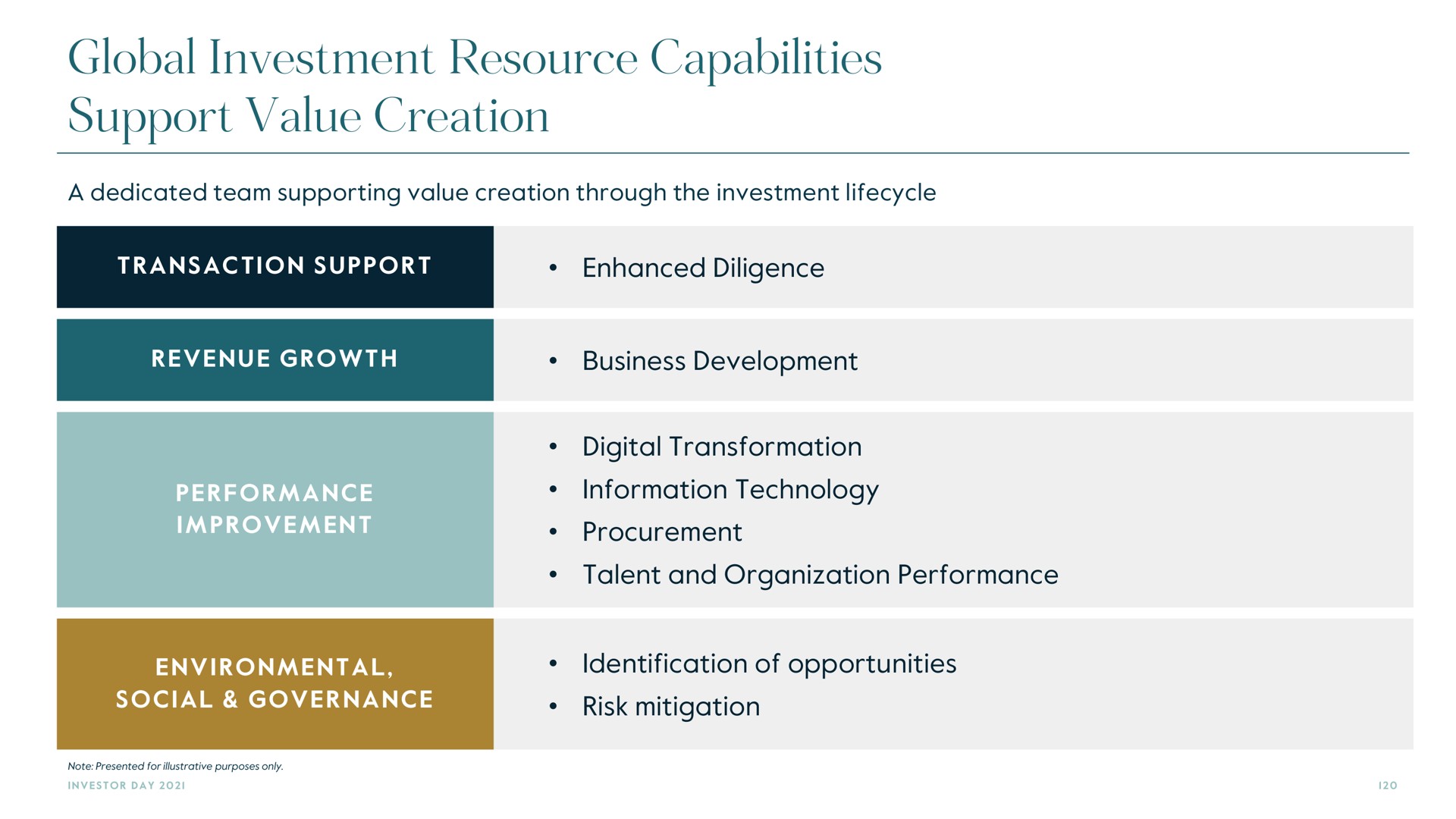global investment resource capabilities support value creation | Carlyle