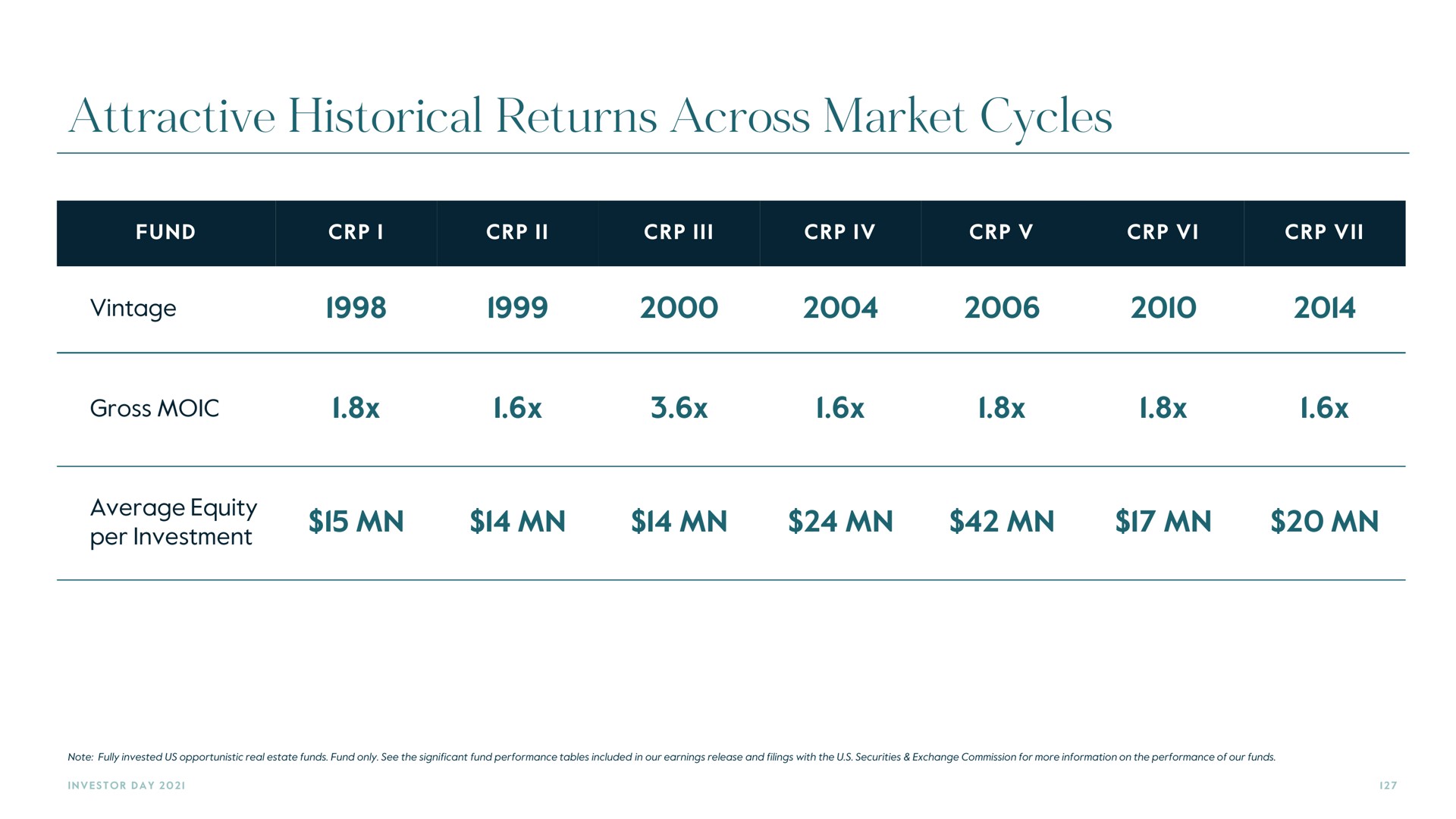 attractive historical returns across market cycles | Carlyle