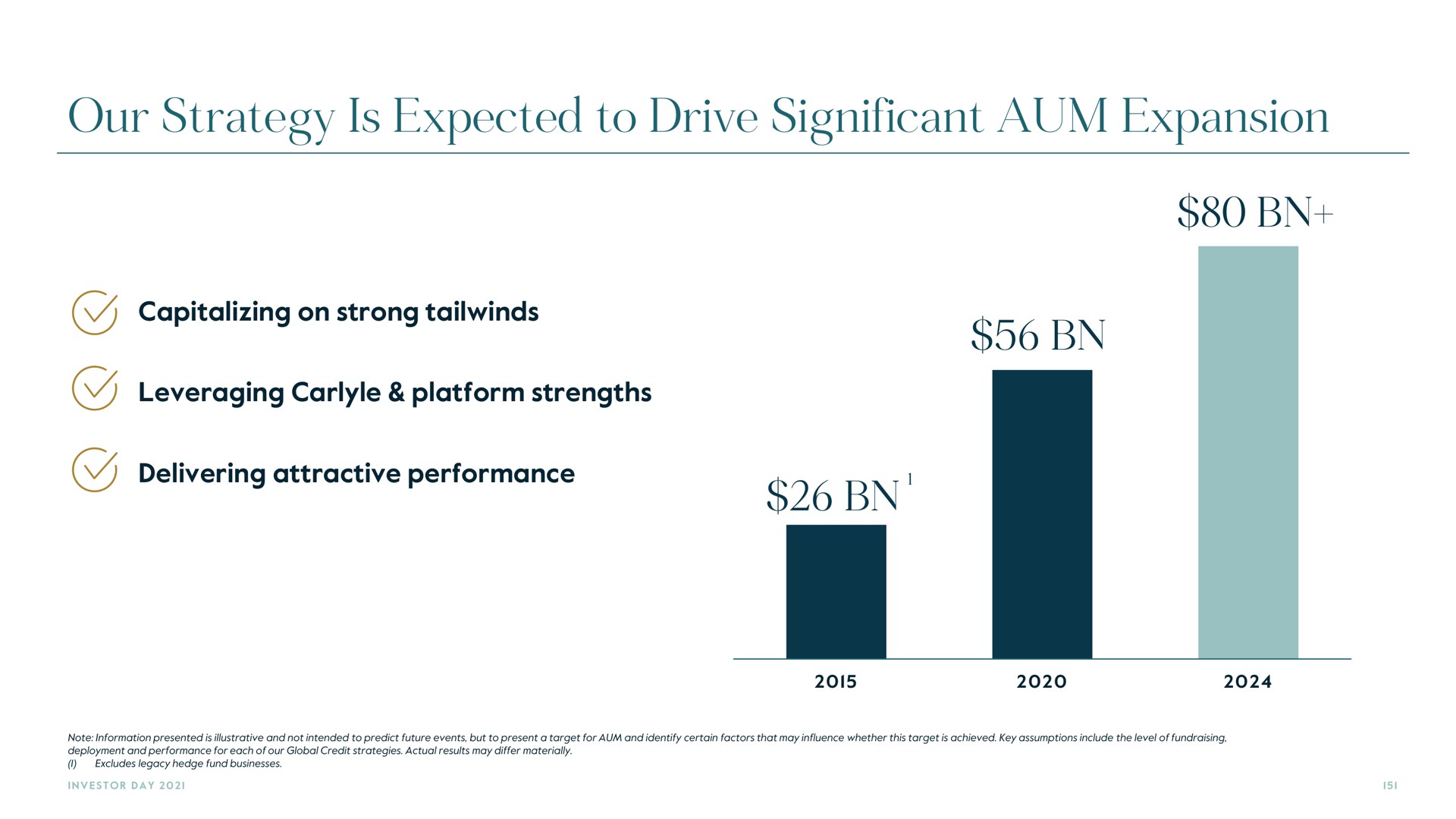 our strategy is expected to drive significant aum expansion | Carlyle